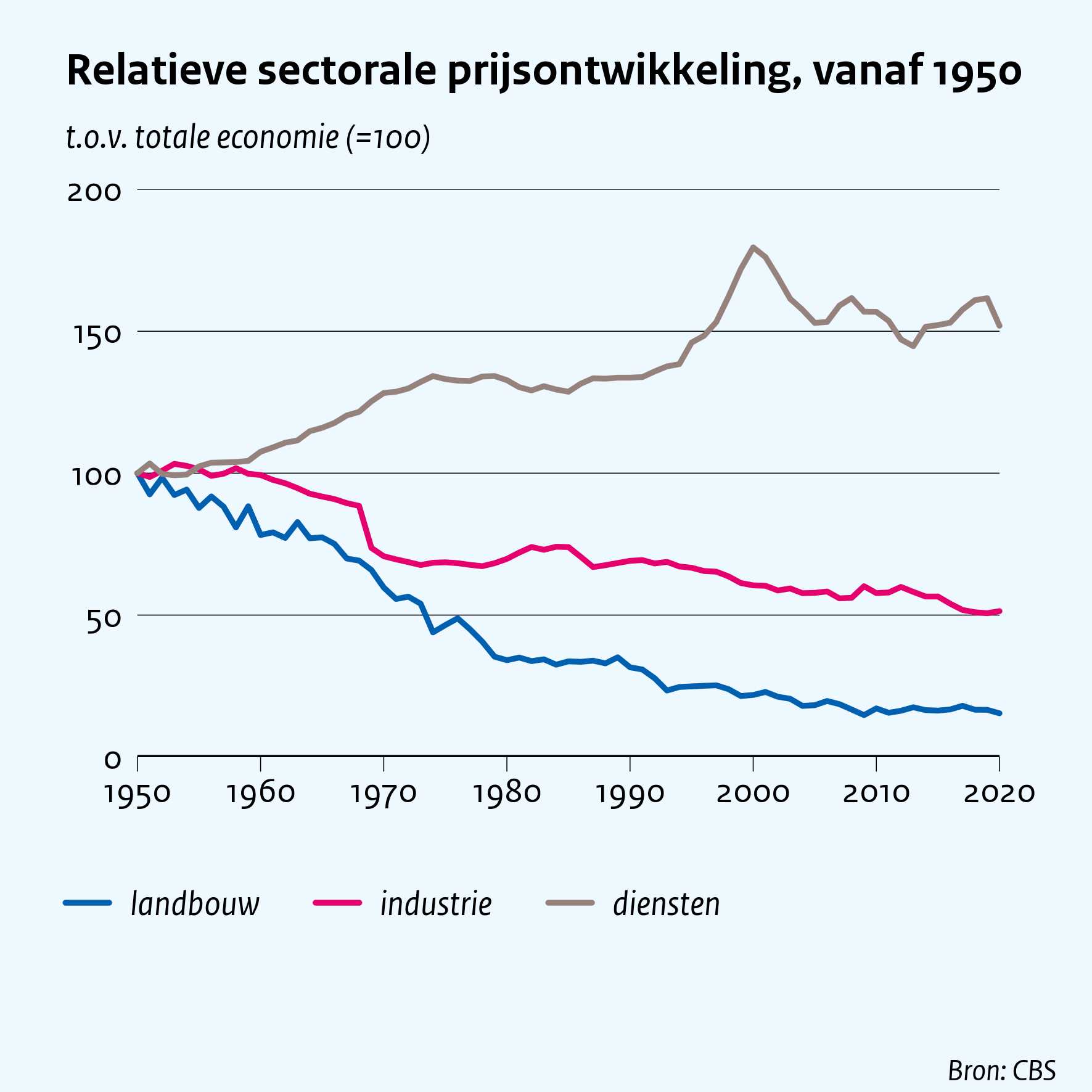 Relatieve sectorale prijsontwikkeling, vanaf 1950