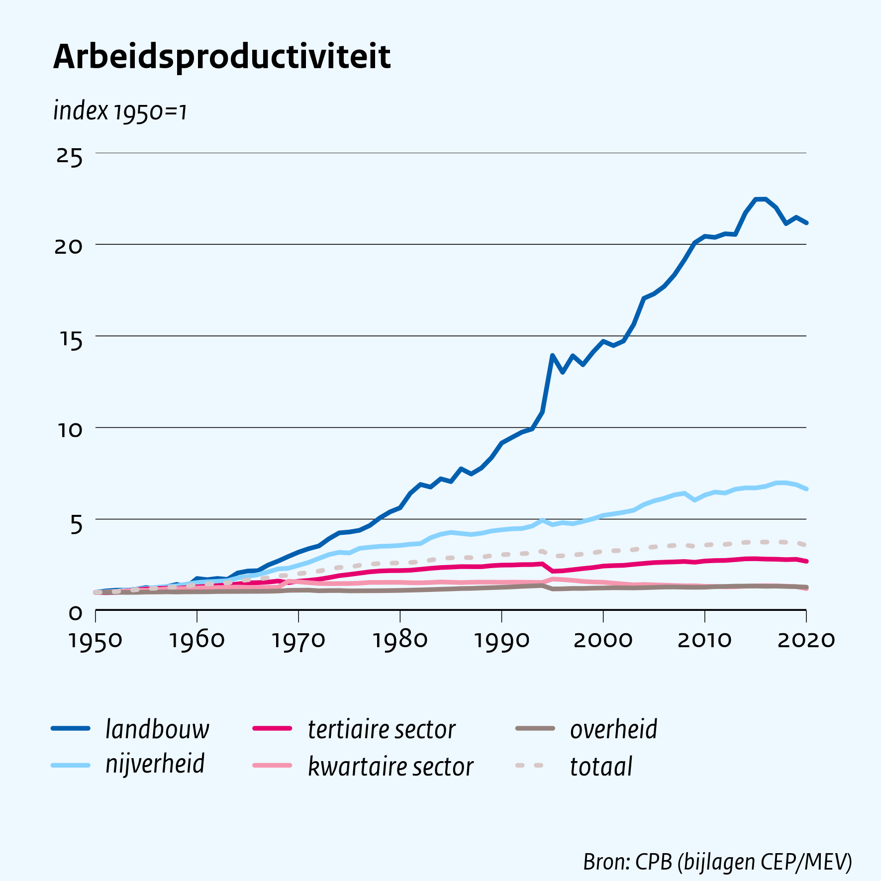 Arbeidsproductiviteit