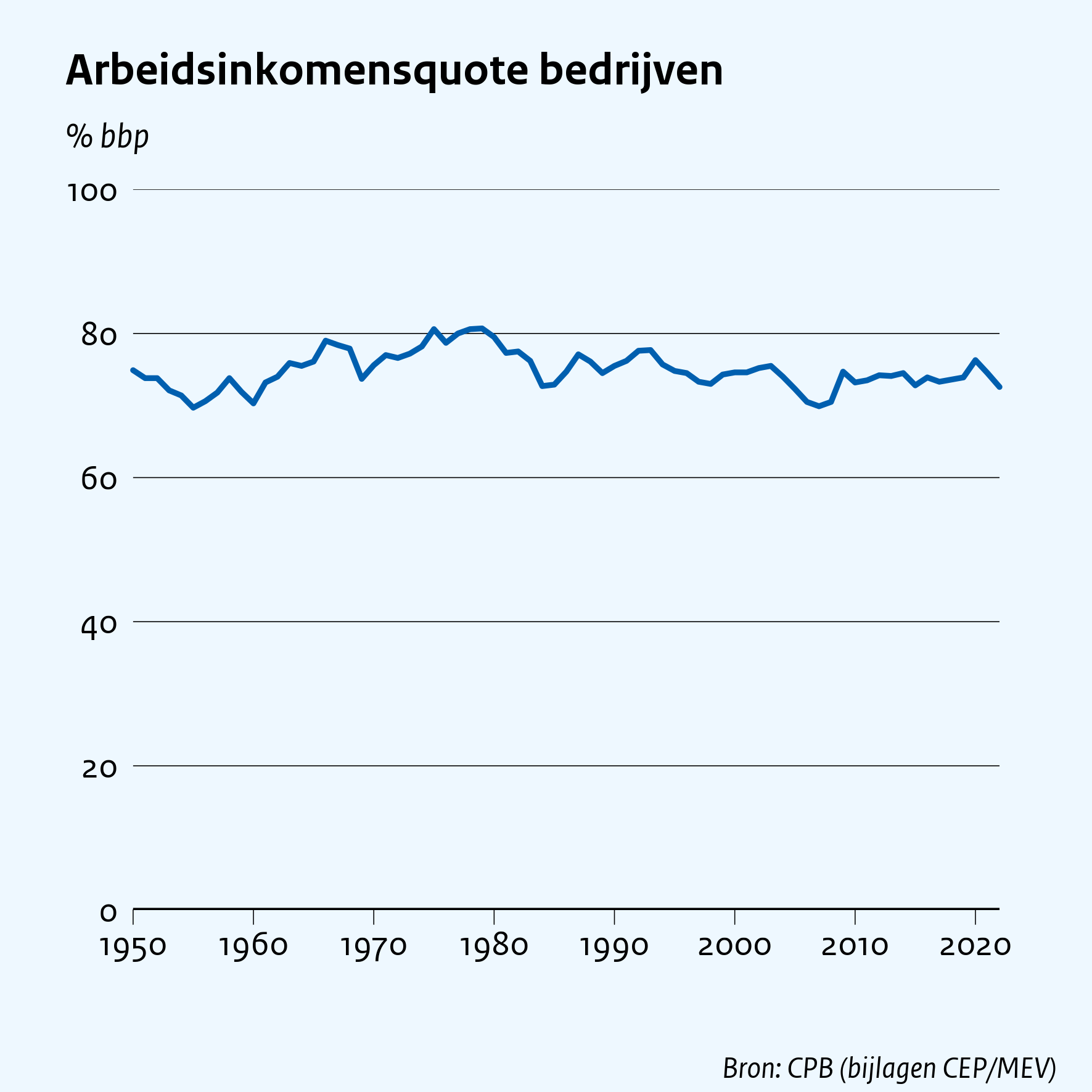 Arbeidsinkomensquote bedrijven