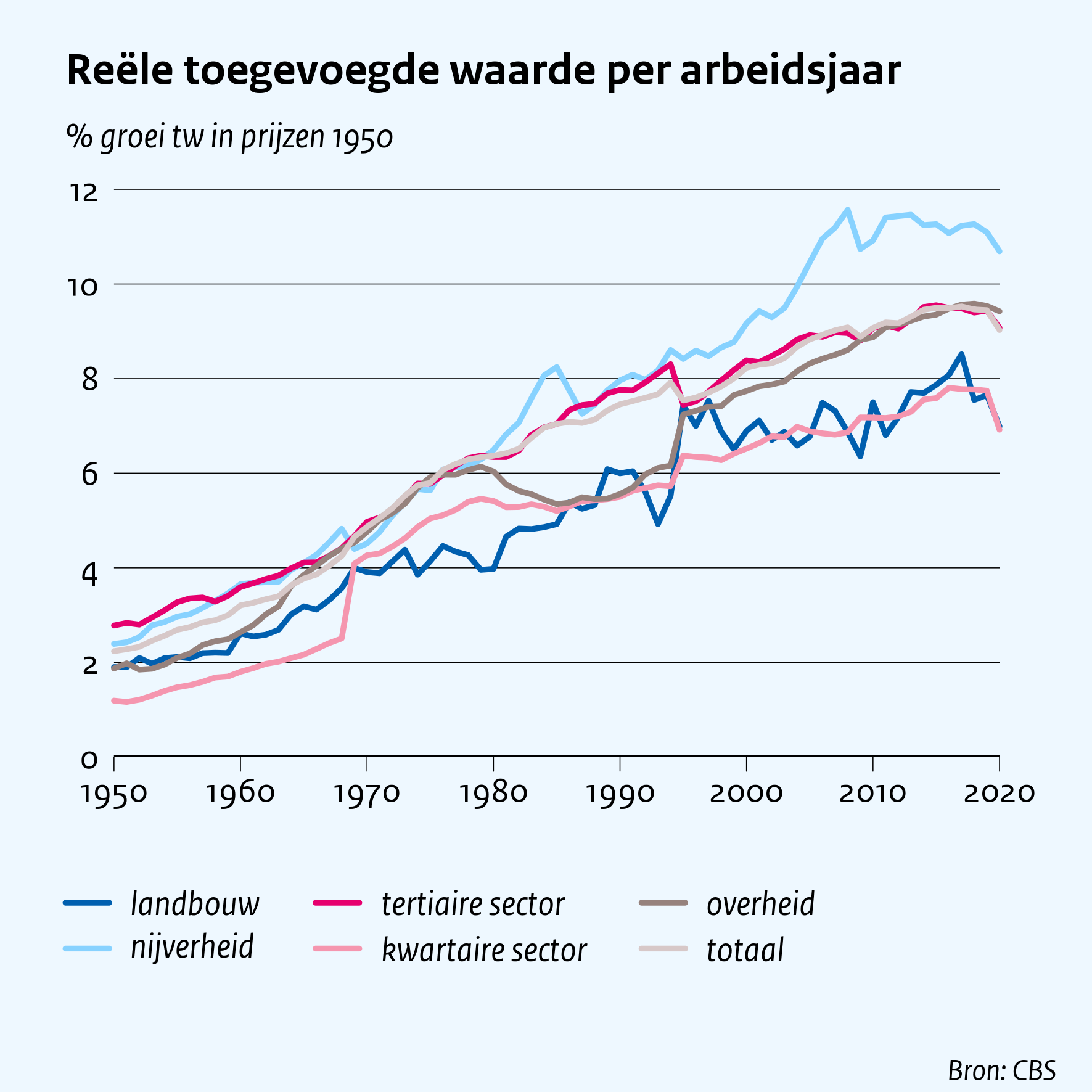Reële toegevoegde waarde per arbeidsjaar
