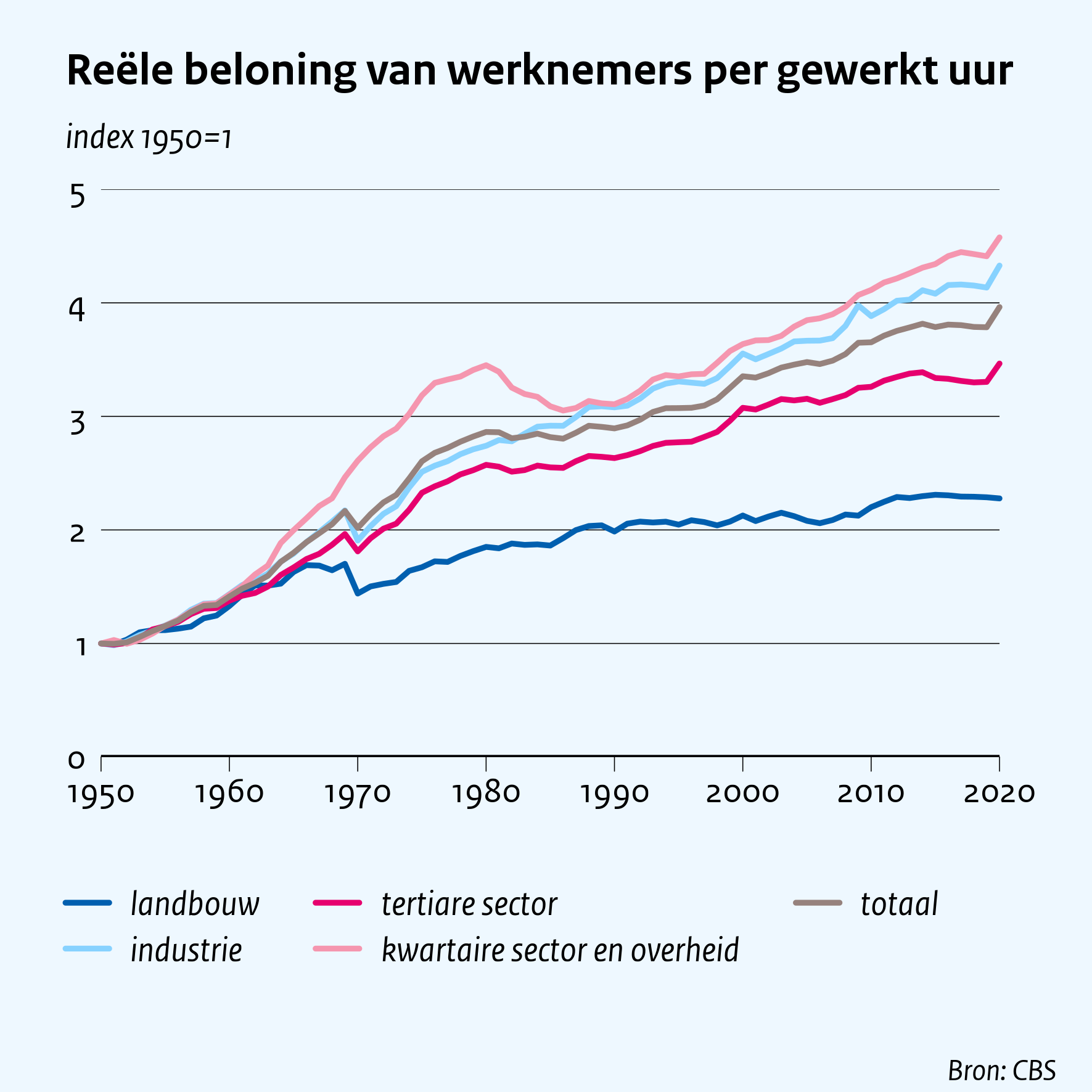 Reële beloning van werknemers per gewerkt uur