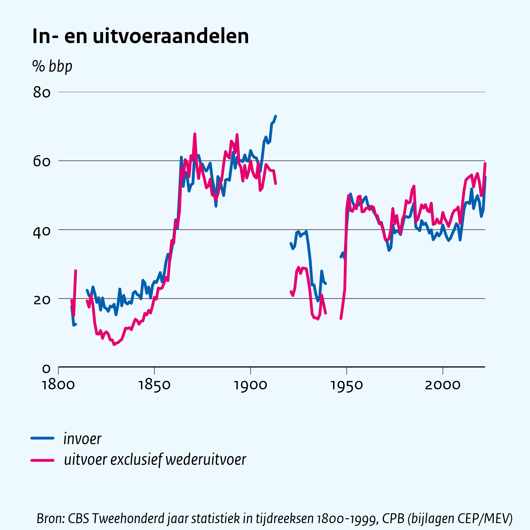 In- en uitvoeraandelen