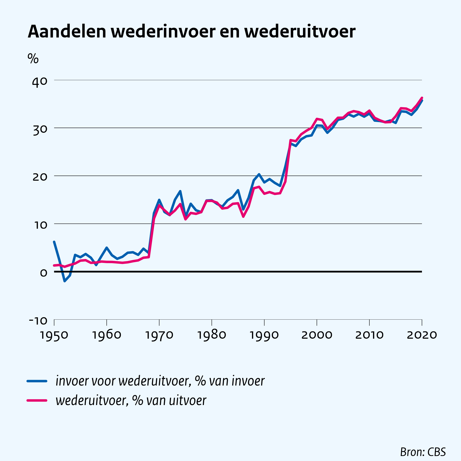 Aandelen wederuitvoer en wederuitvoer
