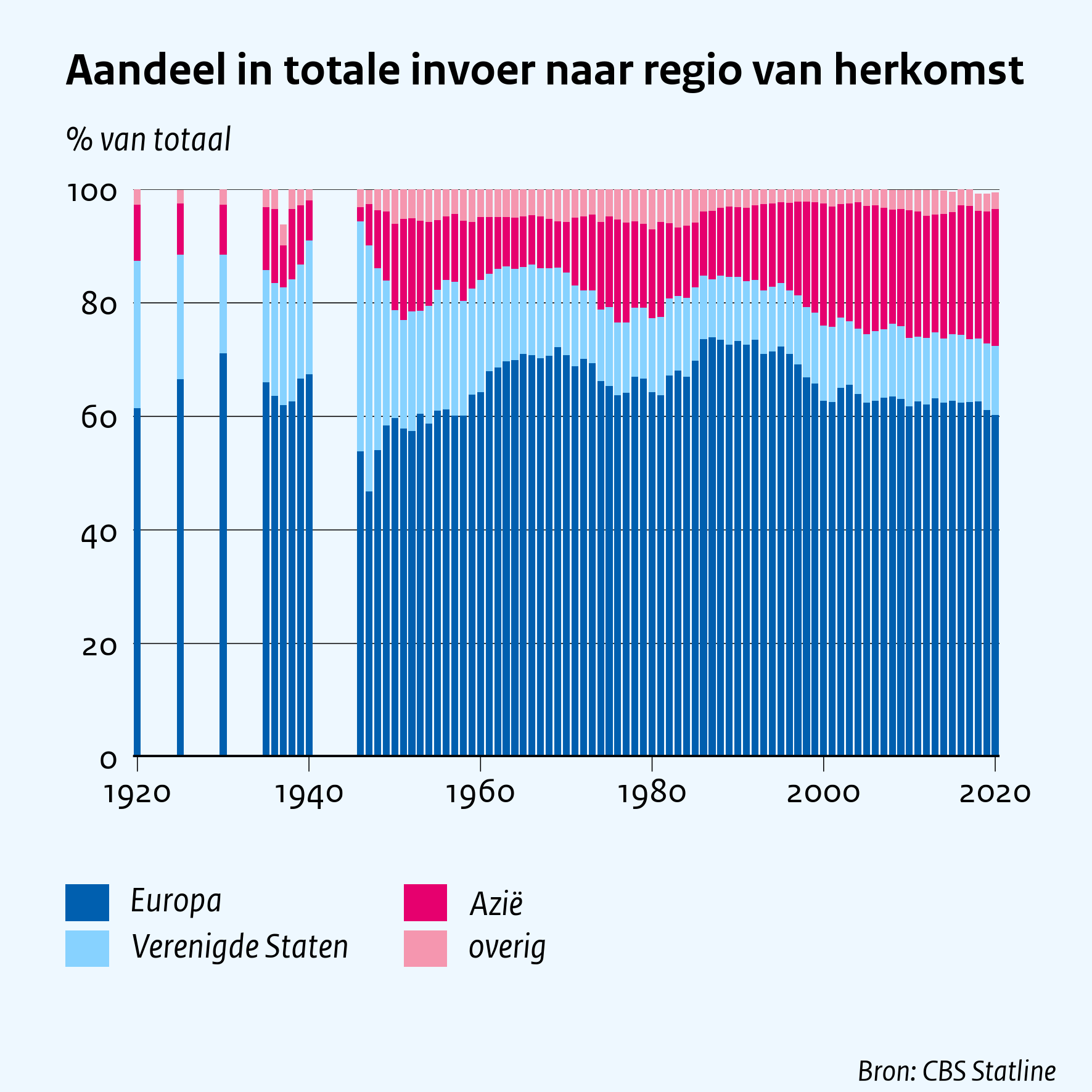 Aandeel in totale invoer naar regio van herkomst