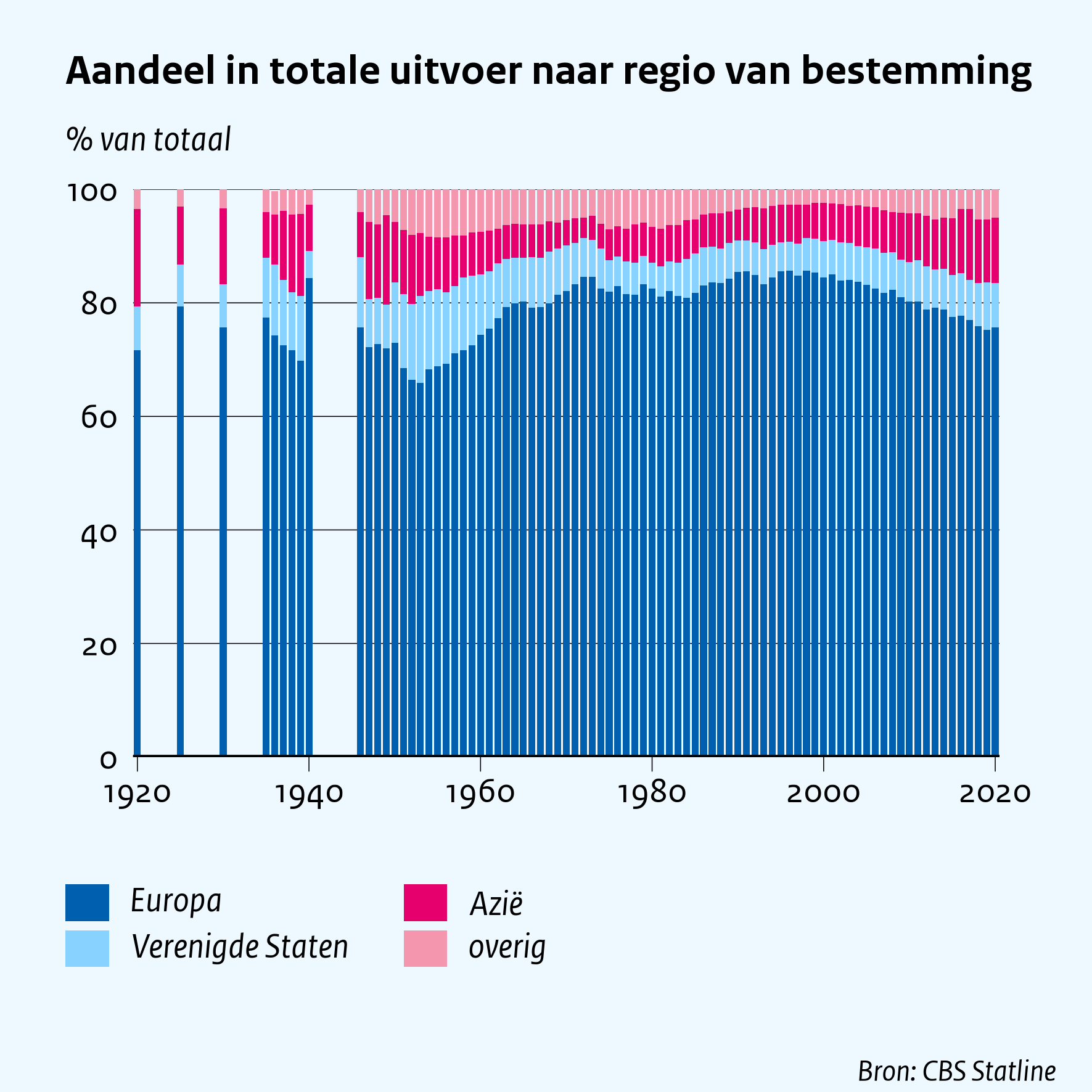 Aandeel in totale uitvoer naar regio van bestemming