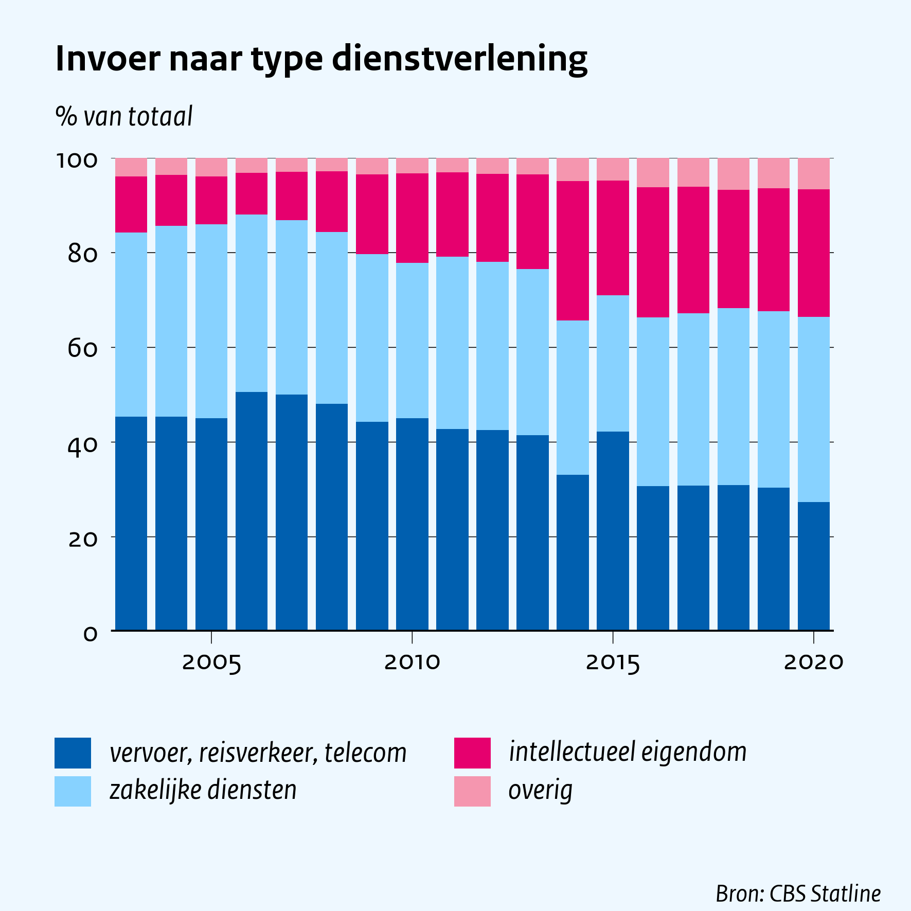 Invoer naar type dienstverlening