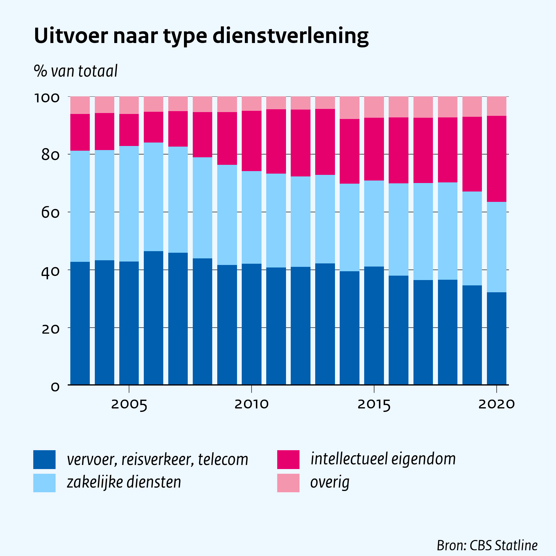 Uitvoer naar type dienstverlening