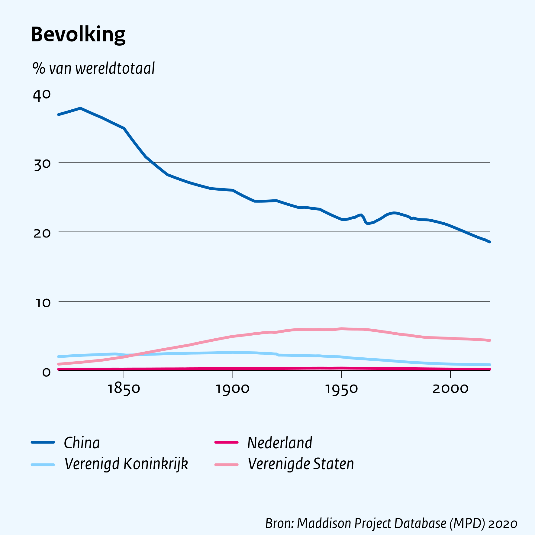 Bevolking