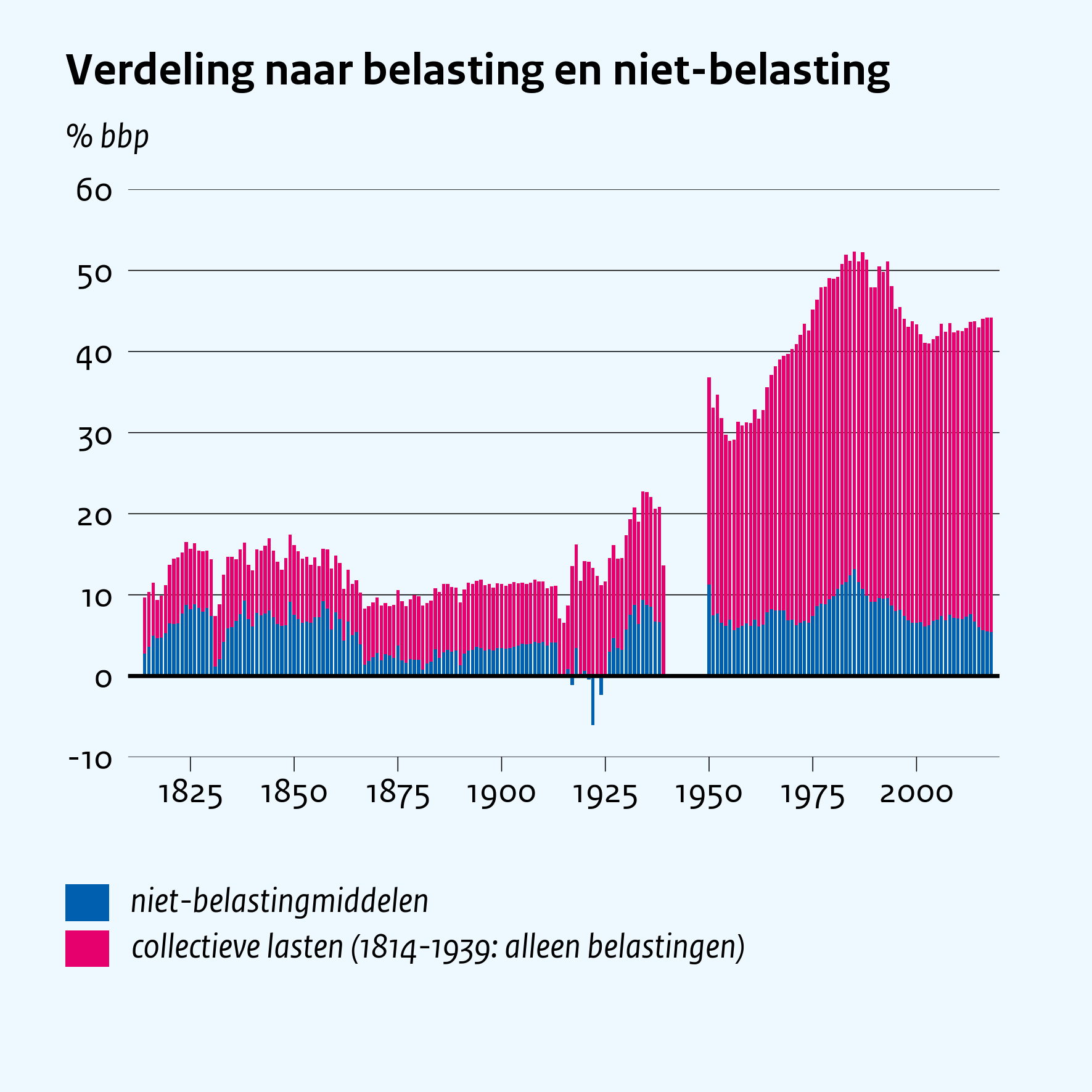 Verdeling naar belasting en niet-belasting