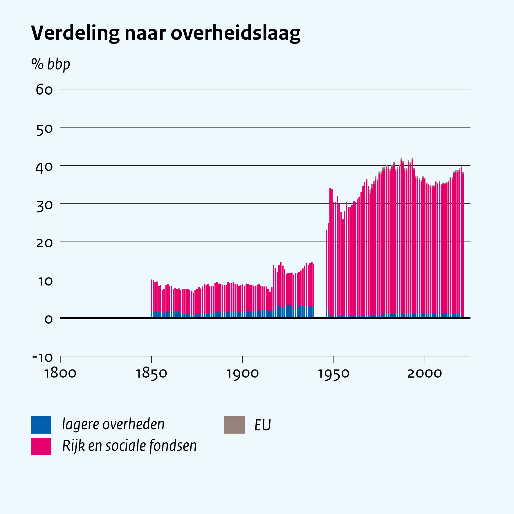 Verdeling naar overheidslaag