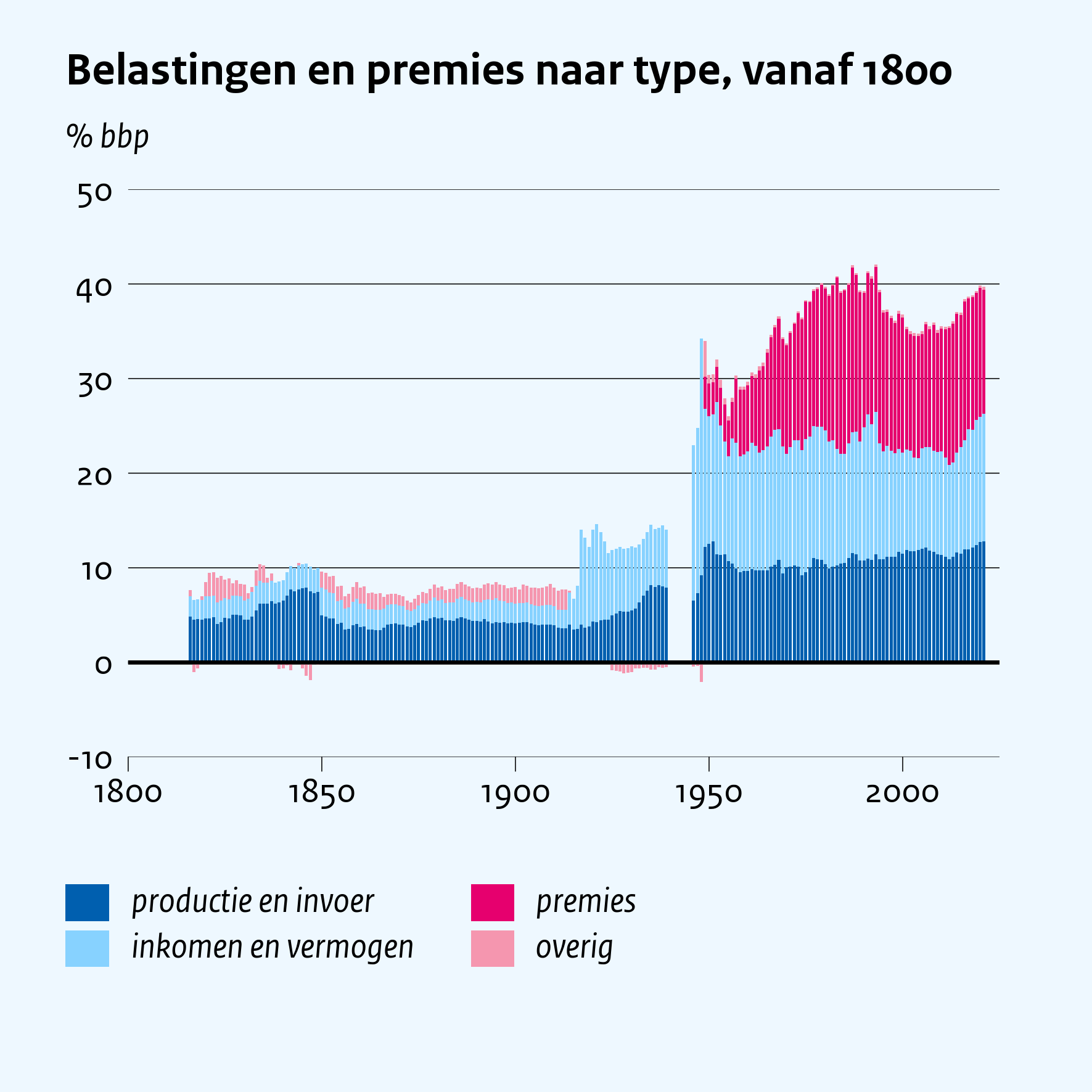 Belastingen en premies naar type, vanaf 1800