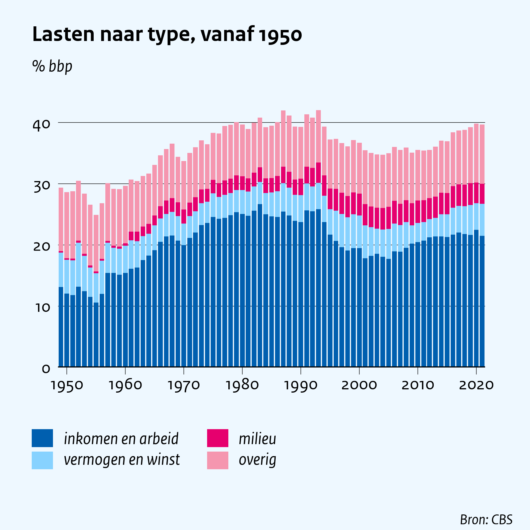 Lasten naar type, vanaf 1950