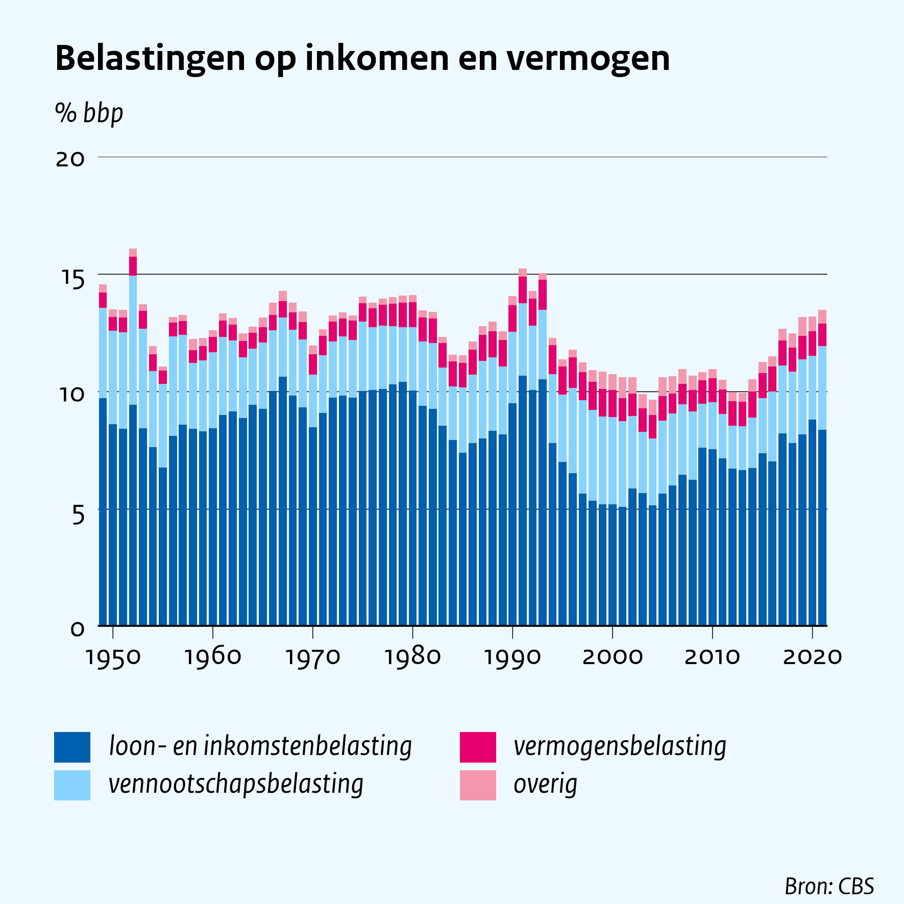 Belastingen op inkomen en vermogen