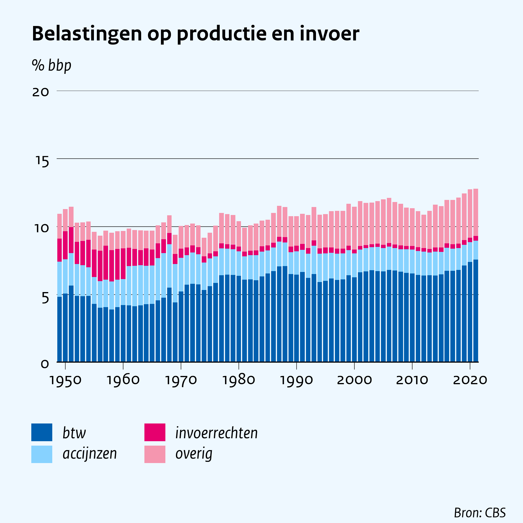 Belastingen op productie en invoer