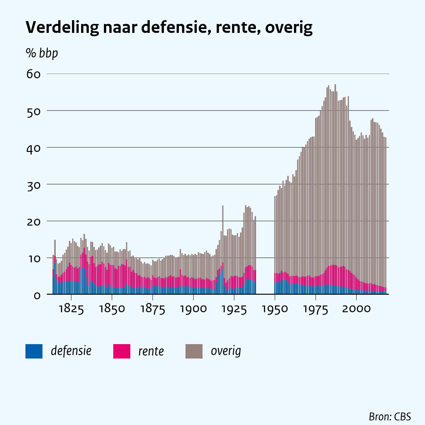 Verdeling naar defensie, rente, overig