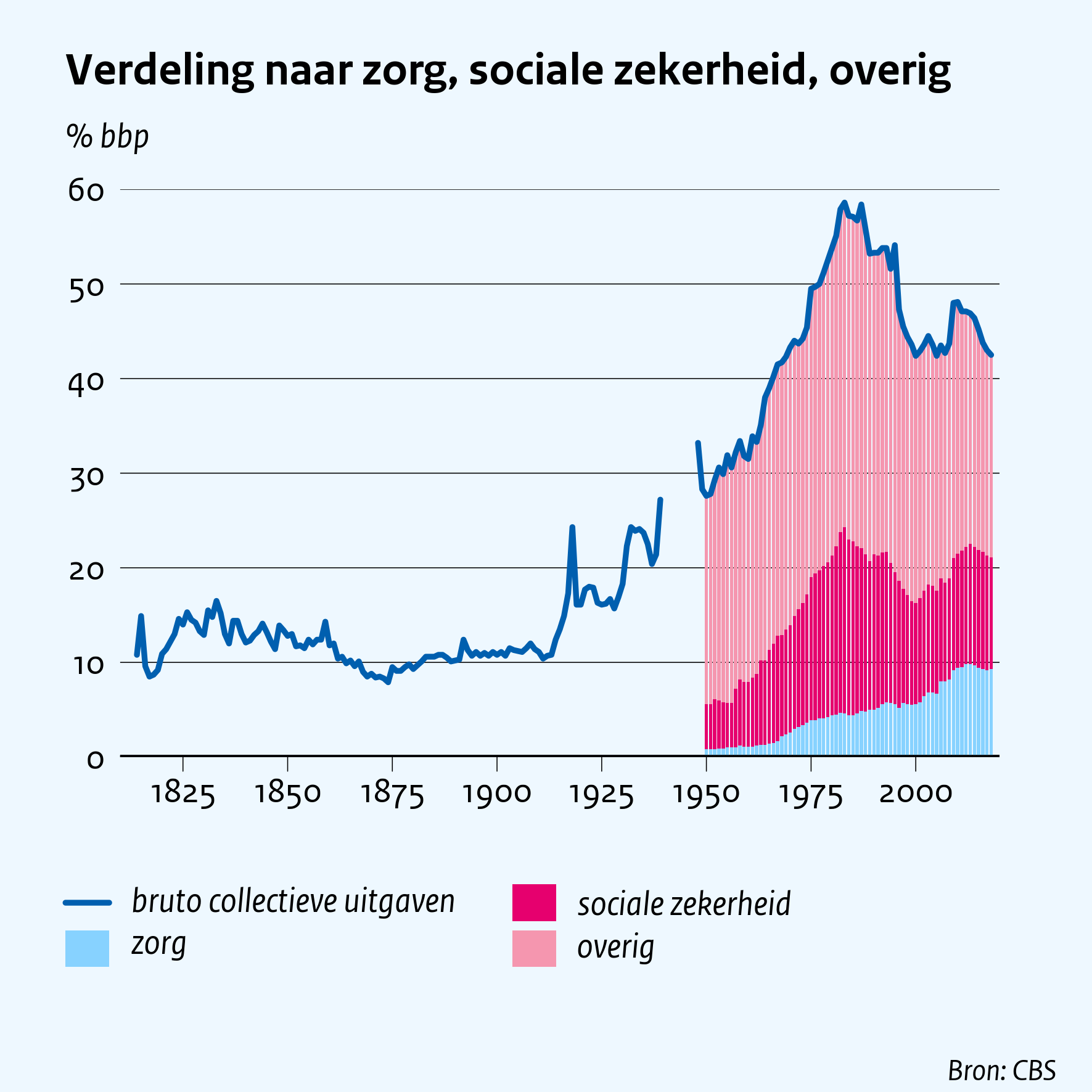 Verdeling naar zorg, sociale zekerheid, overig