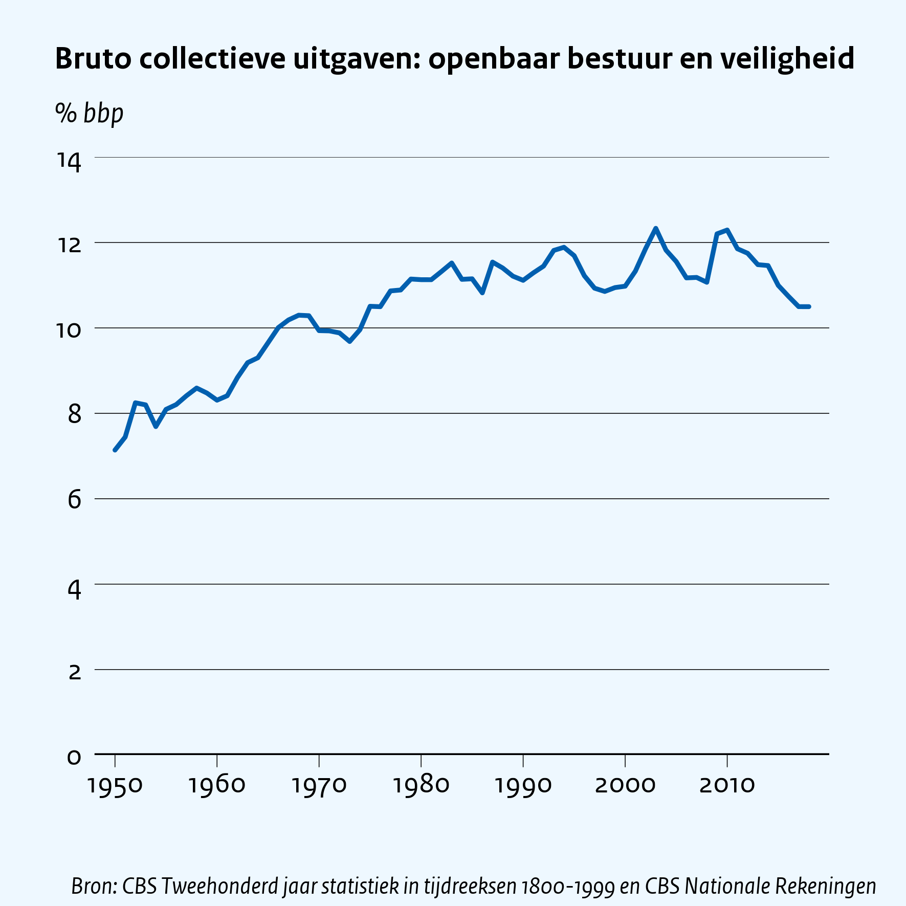 Bruto collectieve uitgaven: openbaar bestuur en veiligheid