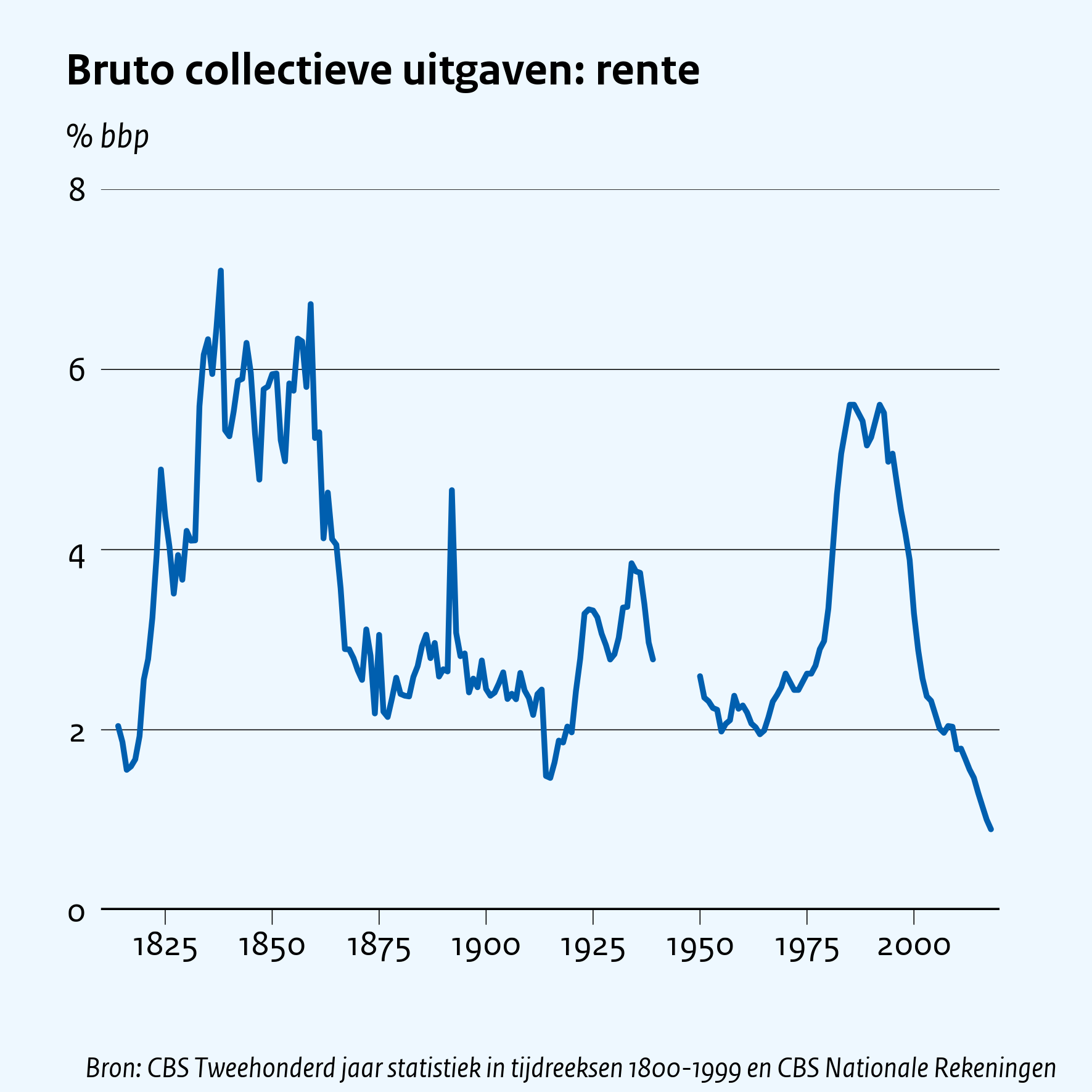 Bruto collectieve uitgaven: rente