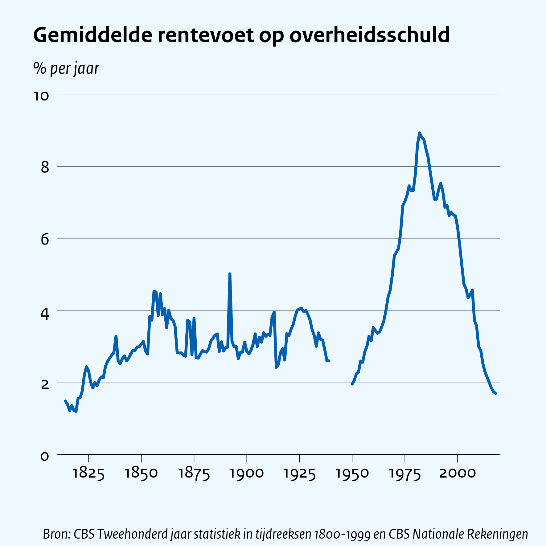 Gemiddelde rentevoet op overheidsschuld