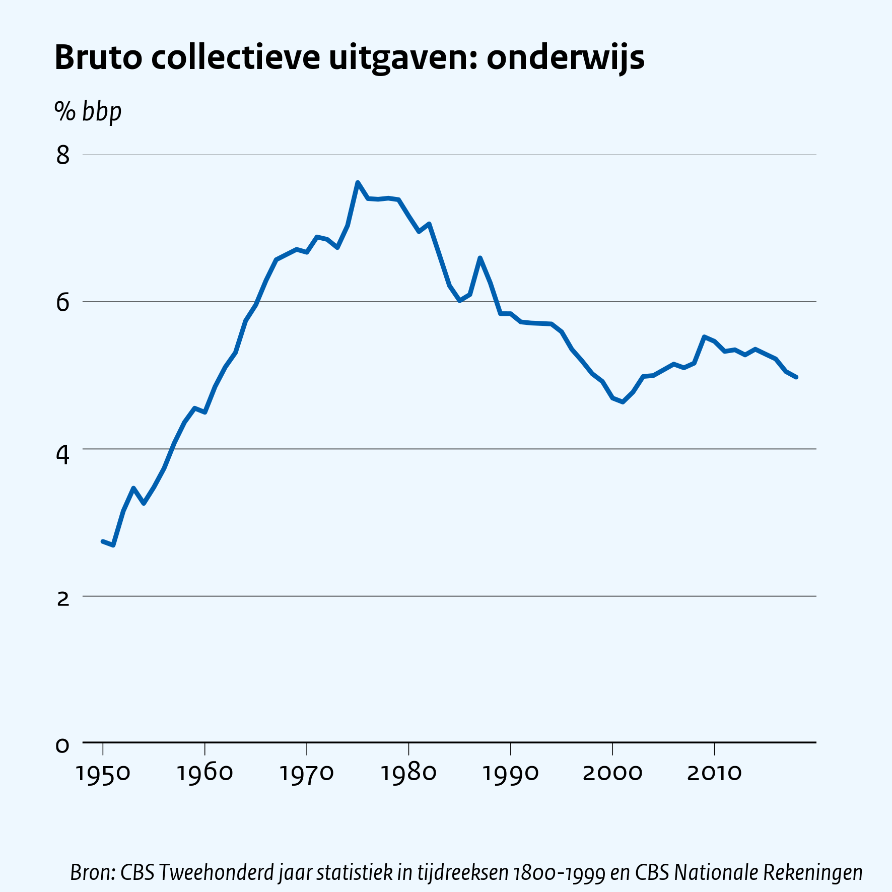 Bruto collectieve uitgaven: onderwijs