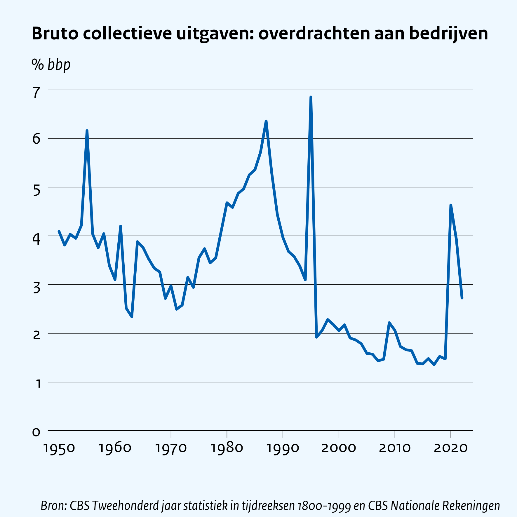Bruto collectieve uitgaven: overdrachten aan bedrijven