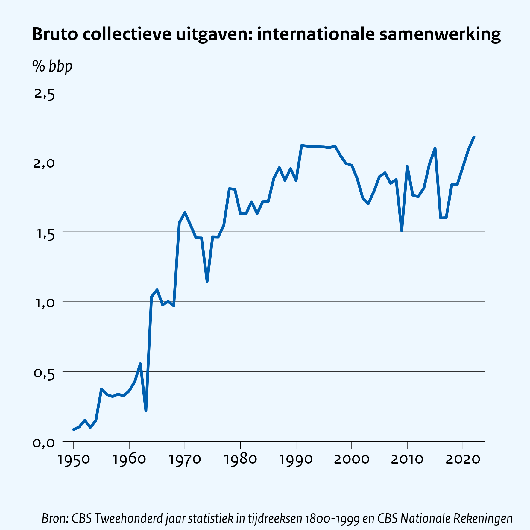 Bruto collectieve uitgaven: internationale samenwerking