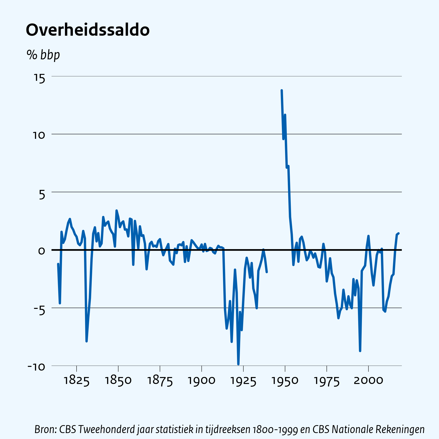 Overheidssaldo