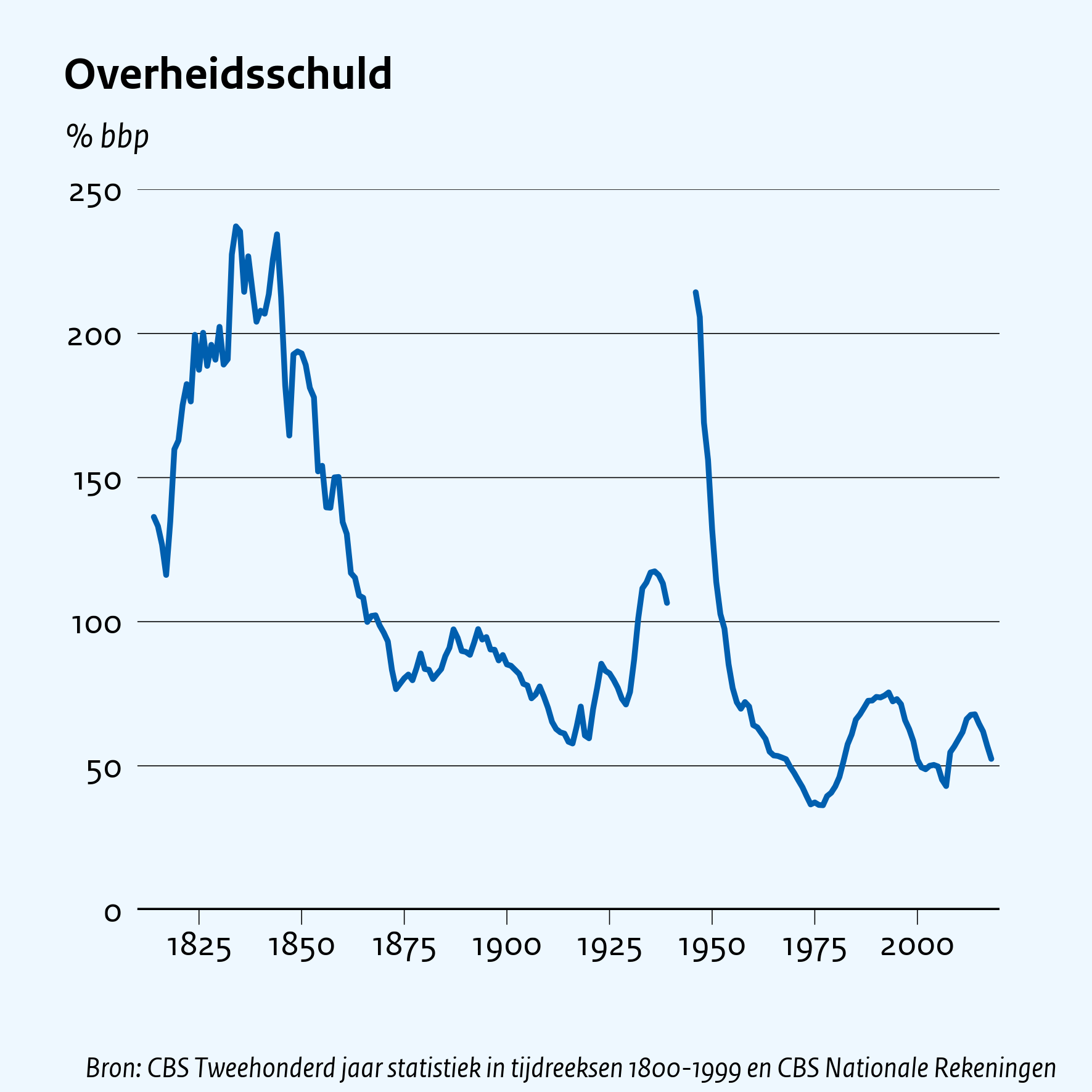 Overheidsschuld