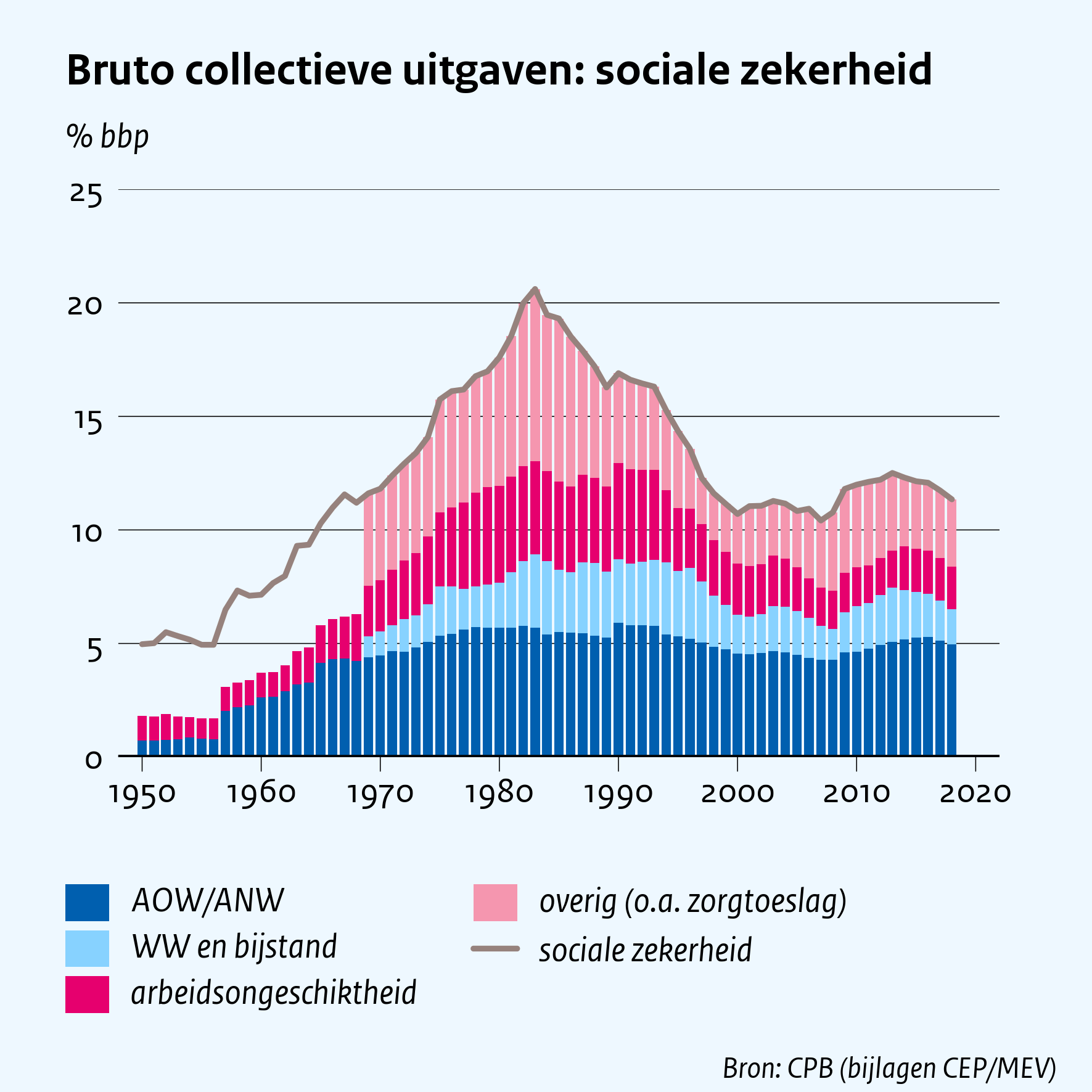 Bruto collectieve uitgaven: sociale zekerheid