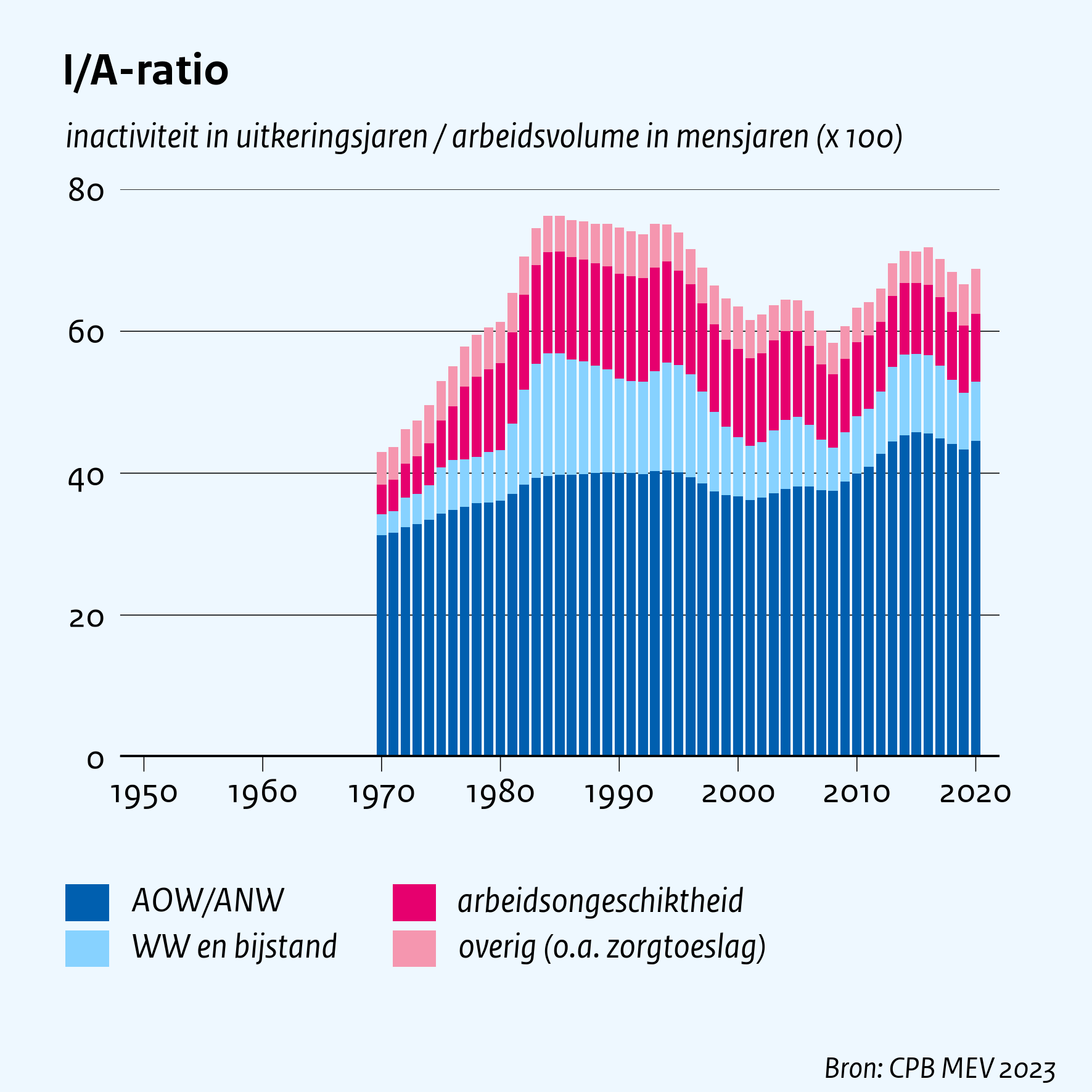I/A-ratio
