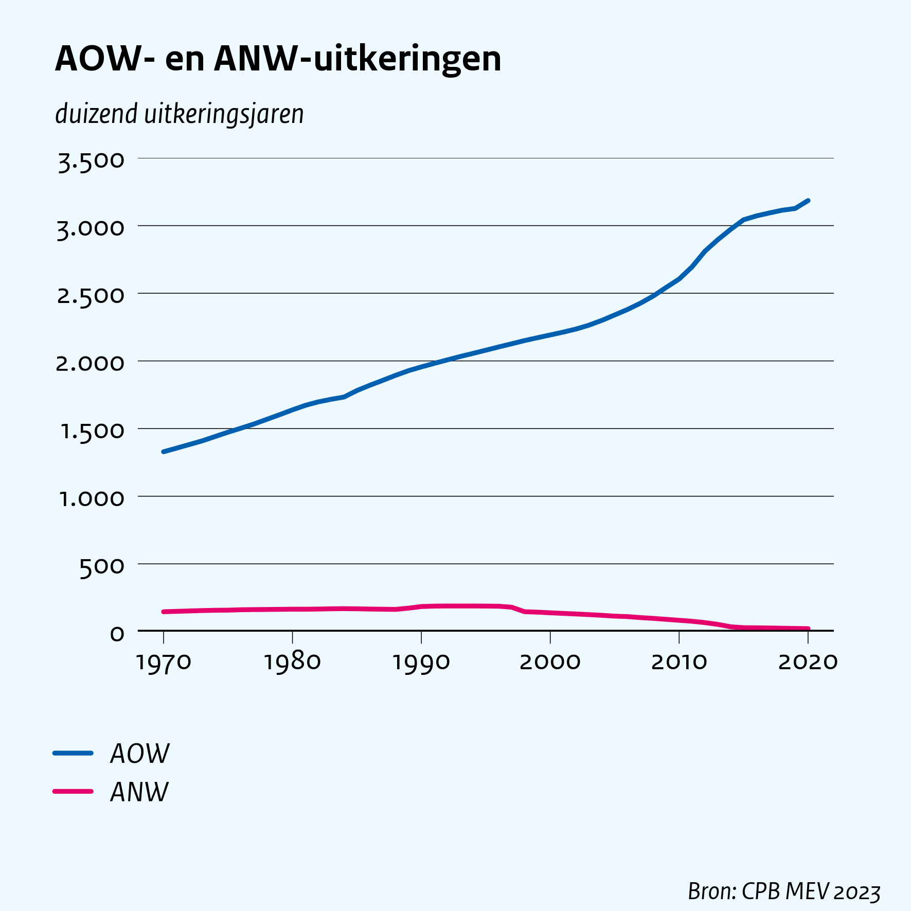 AOW- en ANW-uitkeringen