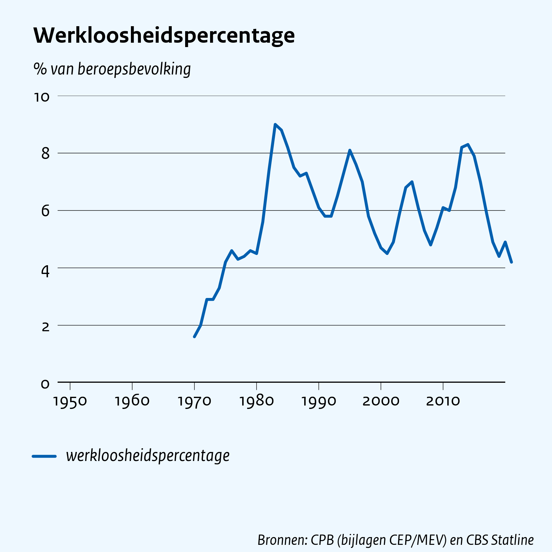 Werkloosheidspercentage