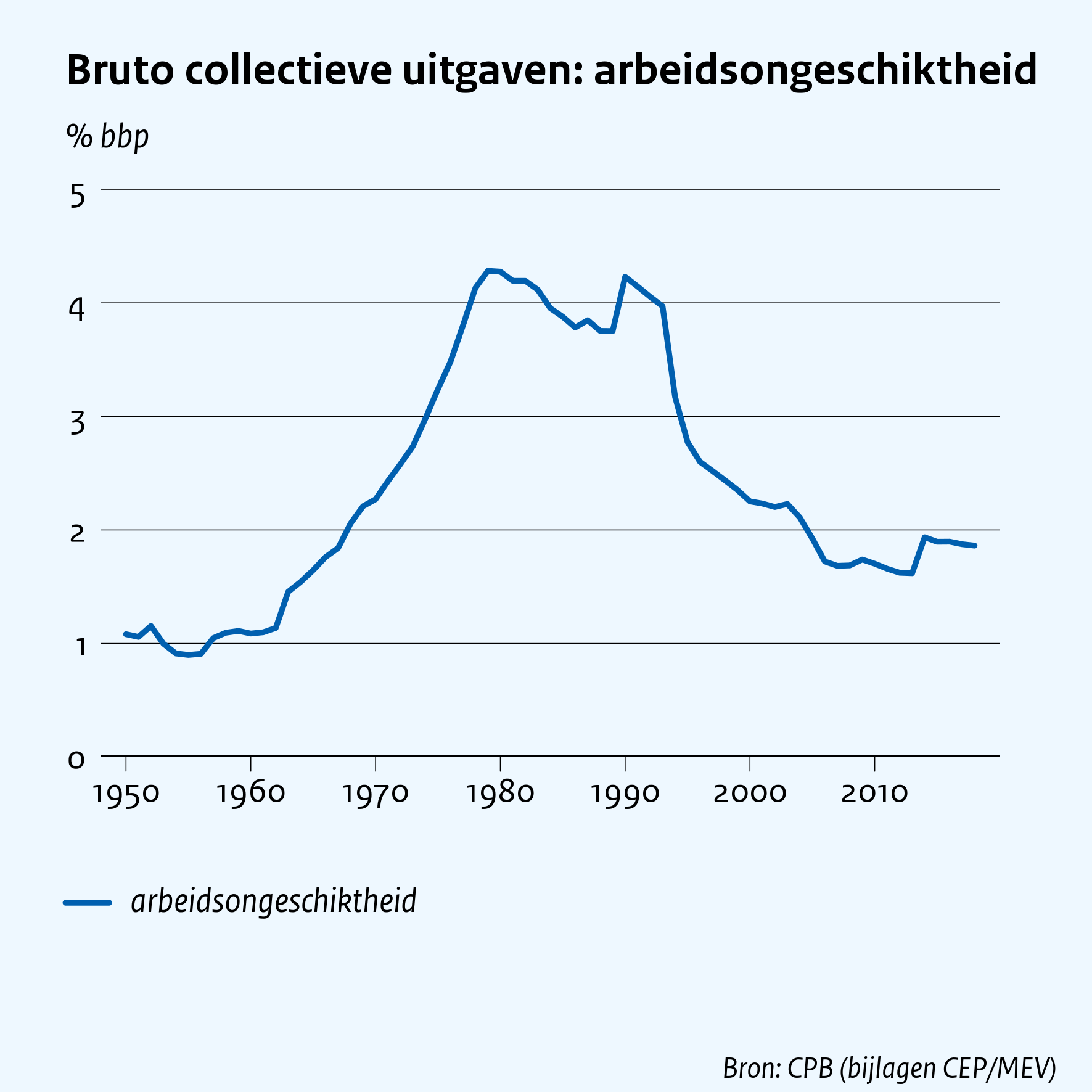 Bruto collectieve uitgaven: arbeidsongeschiktheid