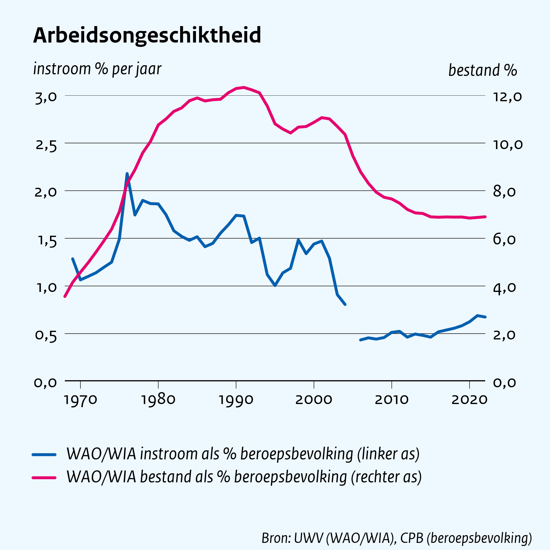 Arbeidsongeschiktheid
