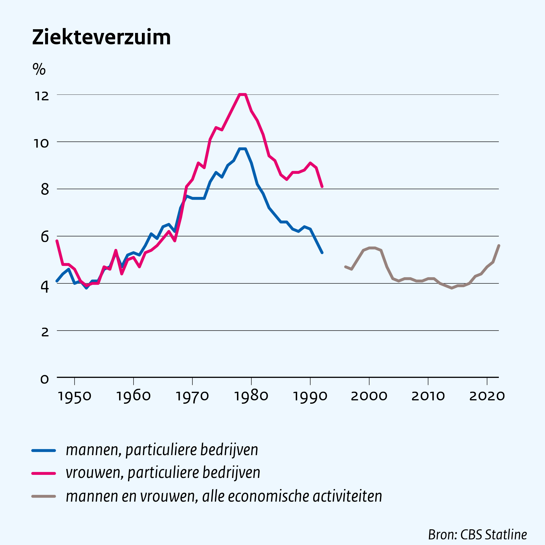 Ziekteverzuim