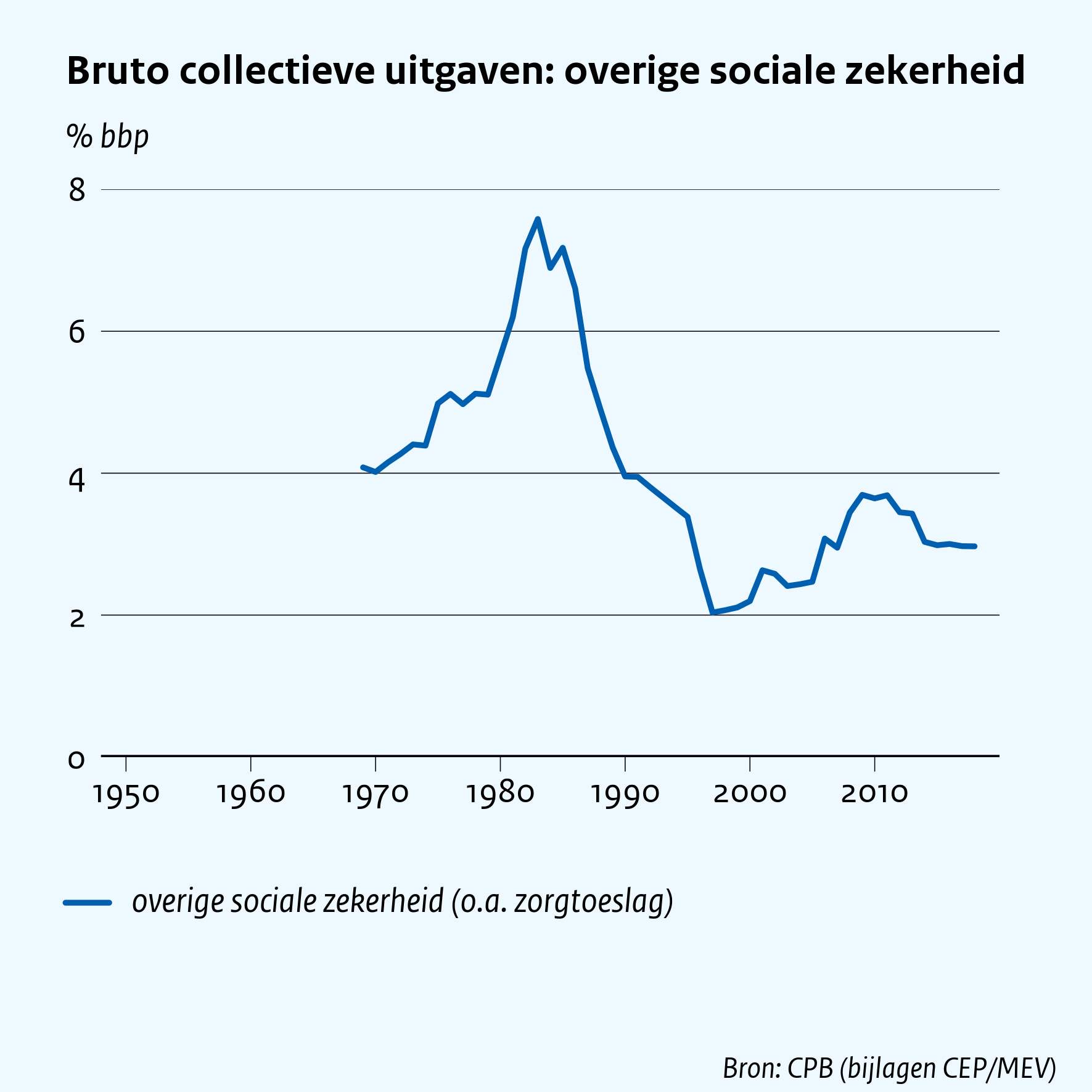 Bruto collectieve uitgaven: overige sociale zekerheid
