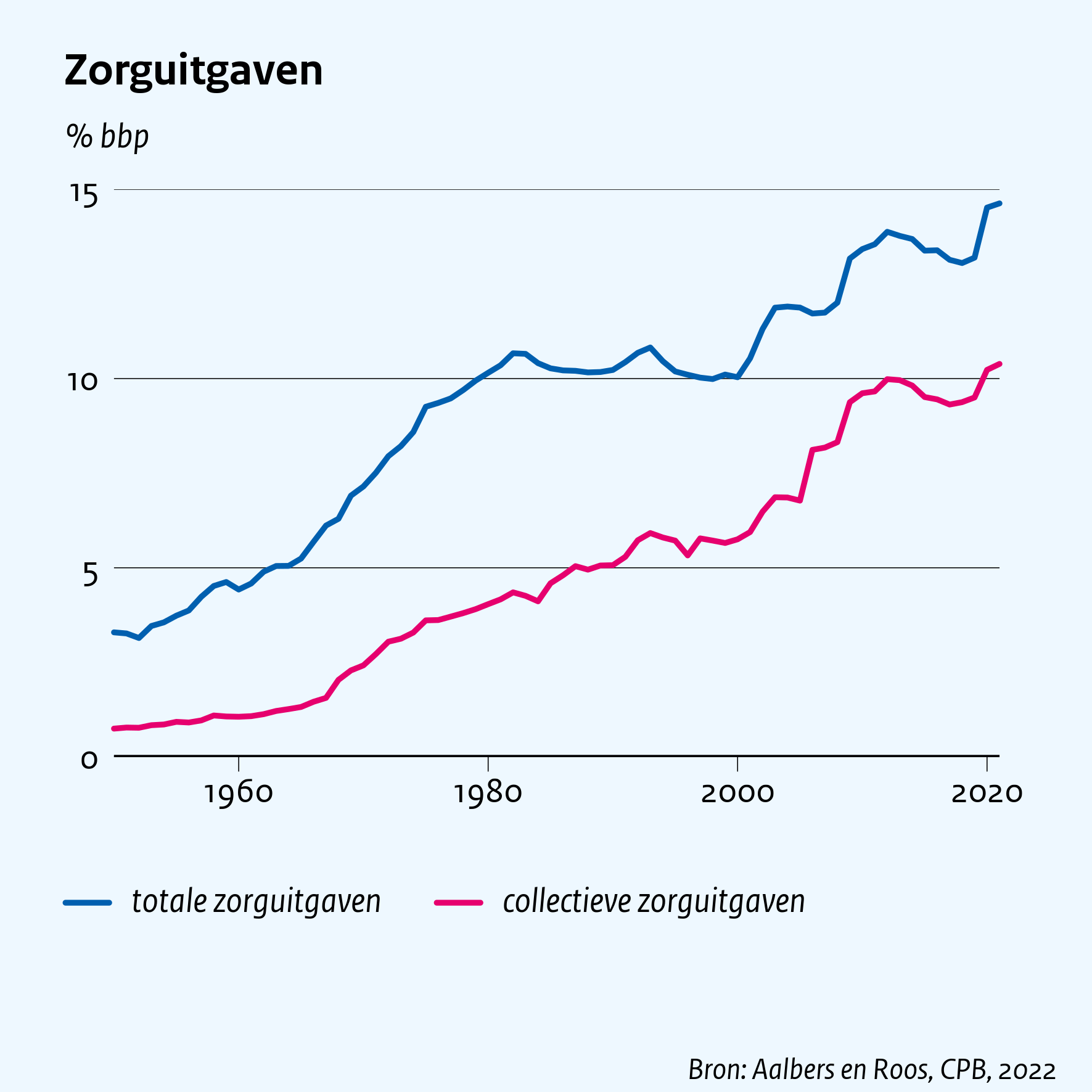 Zorguitgaven
