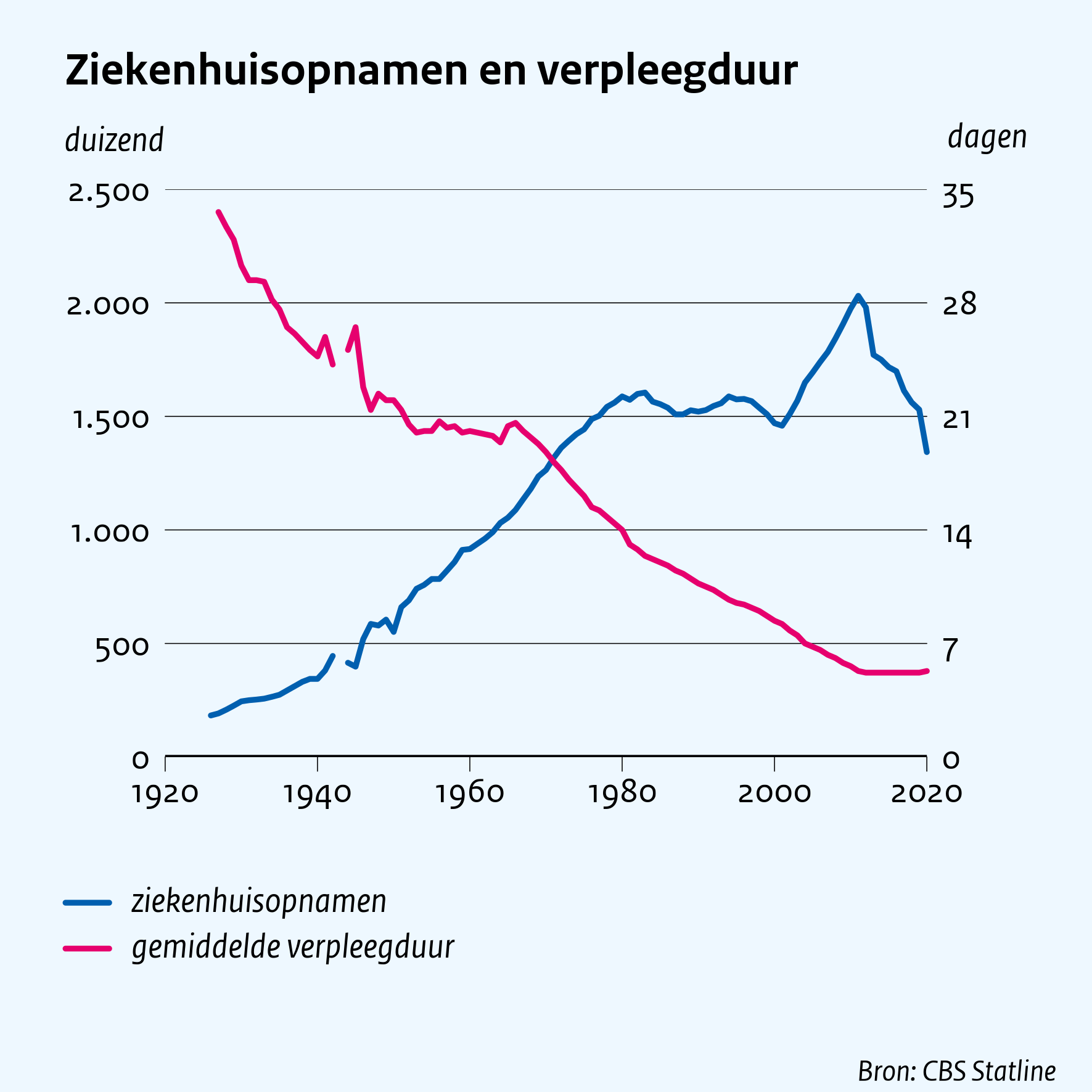 Ziekenhuisopnamen en verpleegduur