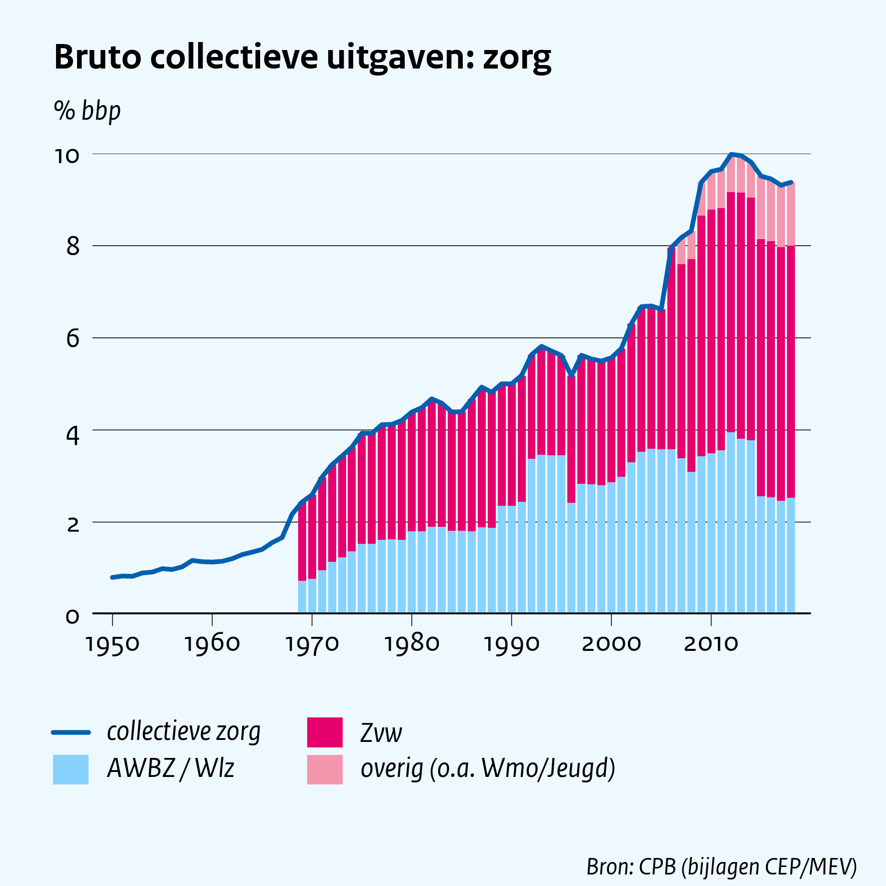 Bruto collectieve uitgaven: zorg