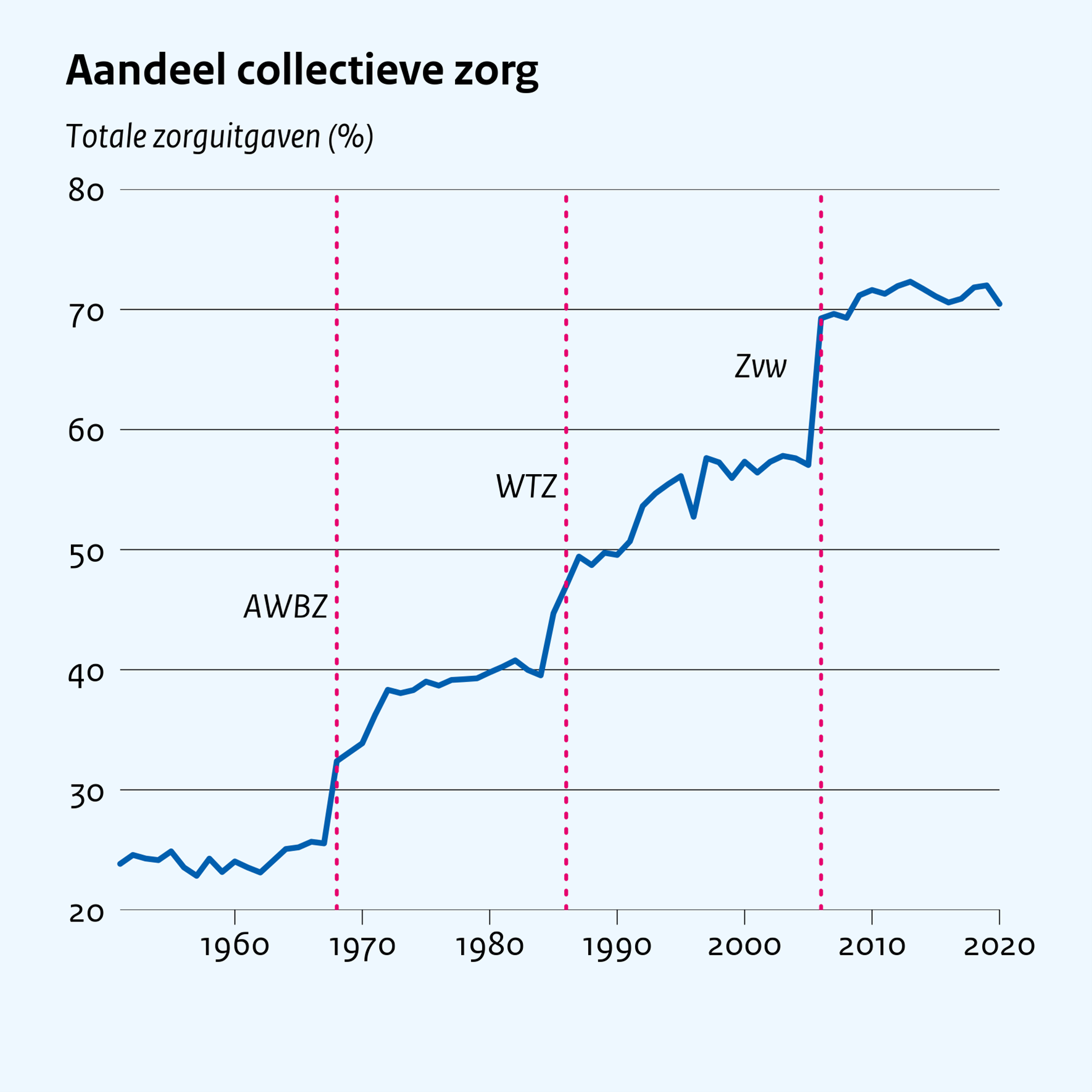 Aandeel collectieve zorg