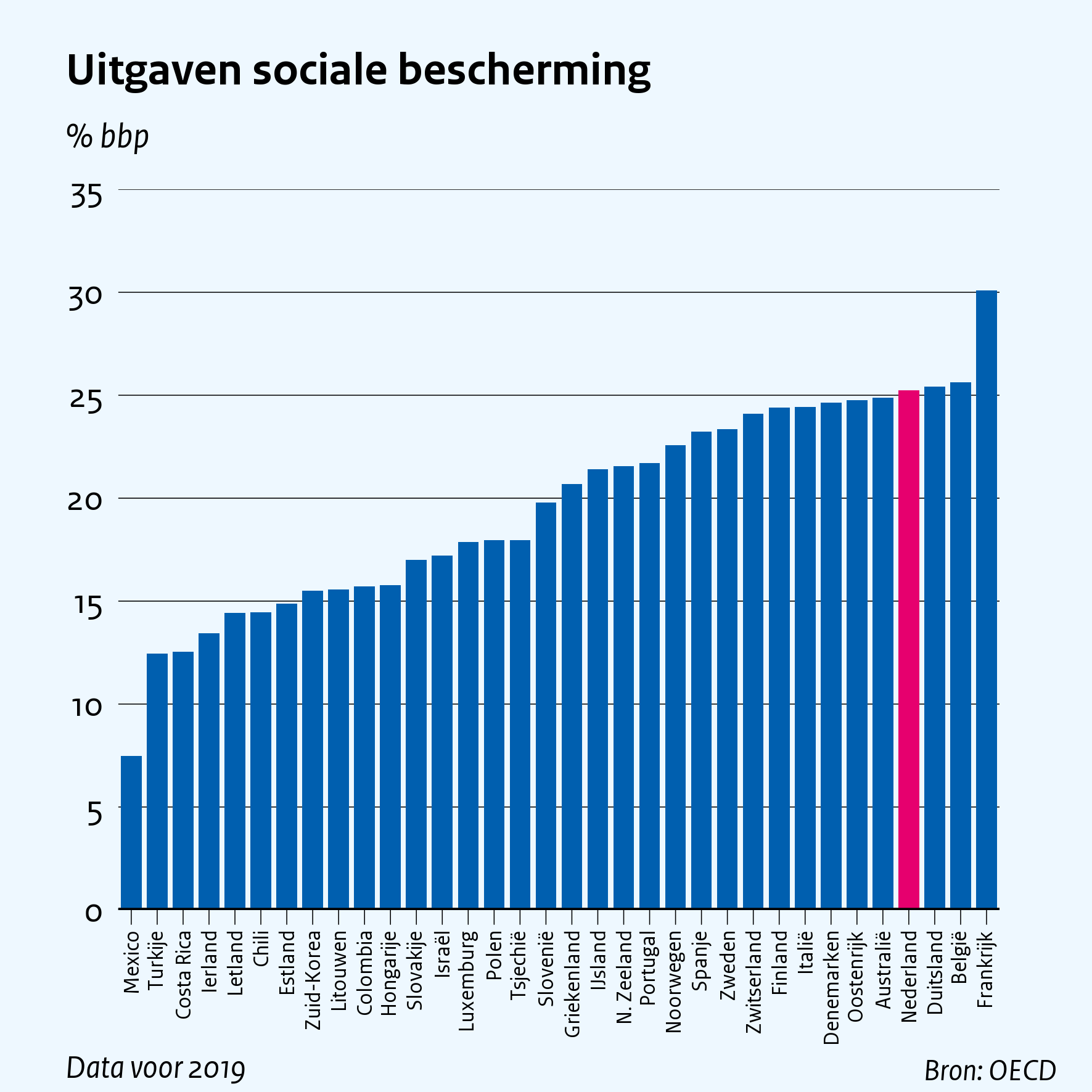 Uitgaven sociale bescherming