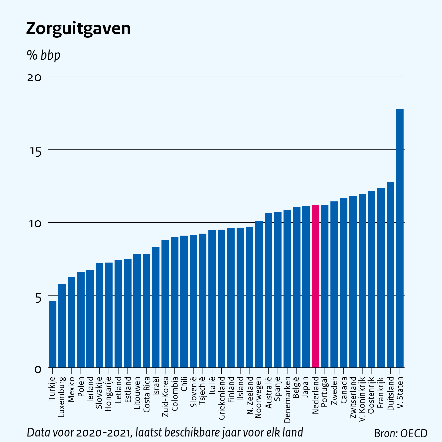 Zorguitgaven