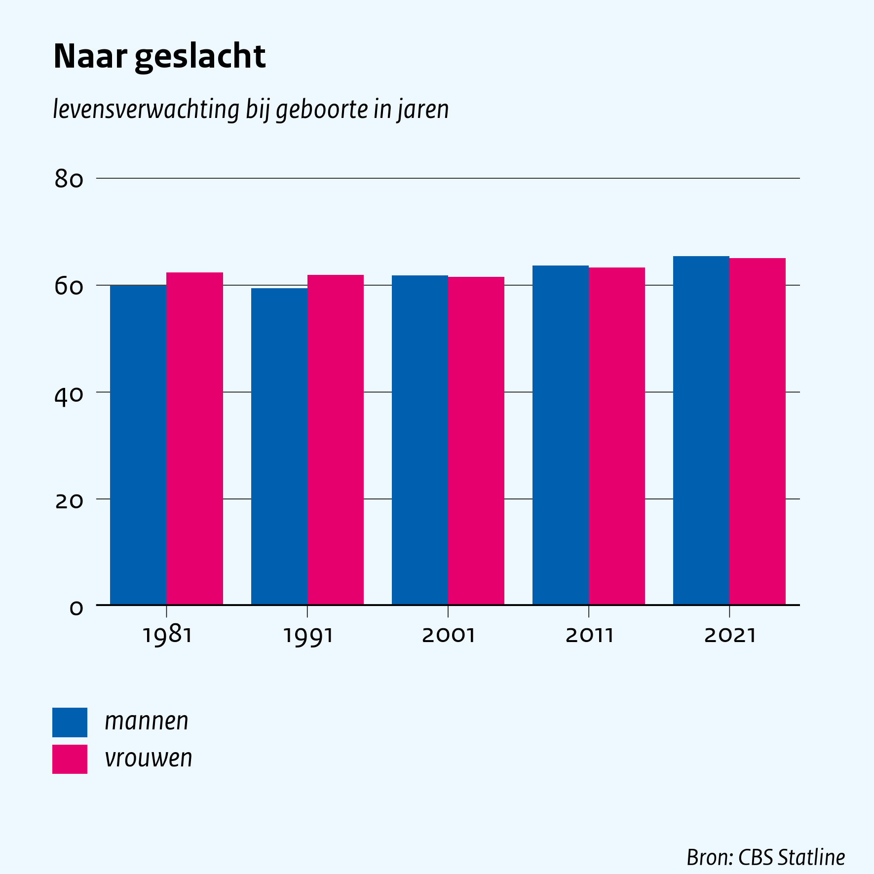 Naar geslacht