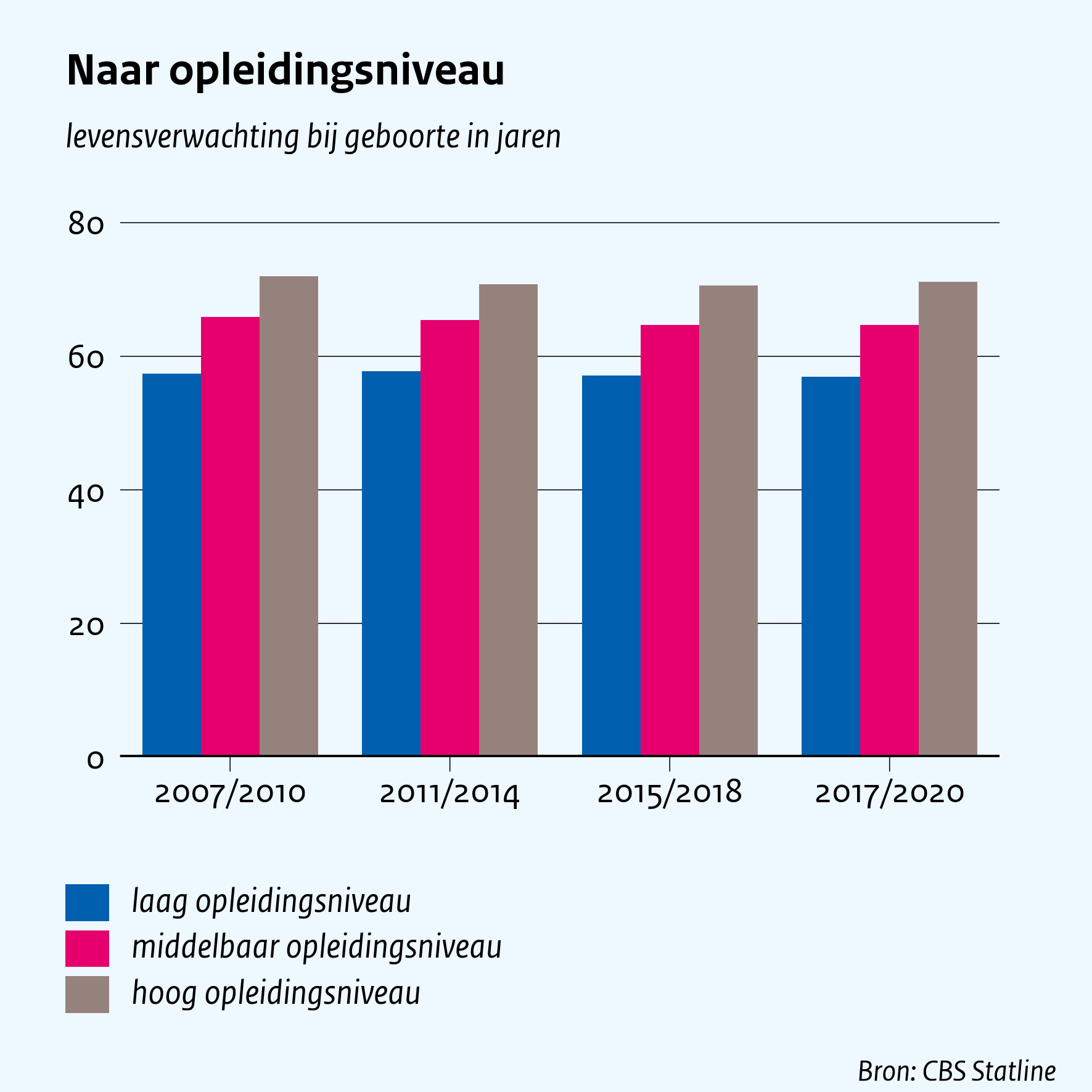 Naar opleidingsniveau