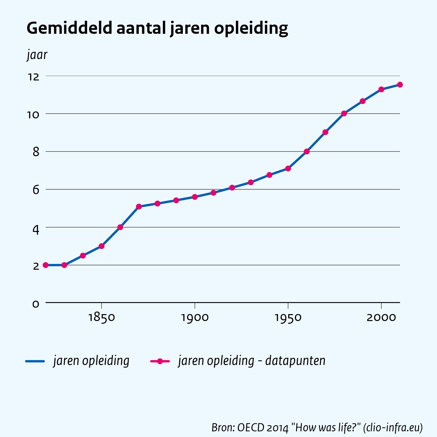 Gemiddeld aantal jaren opleiding