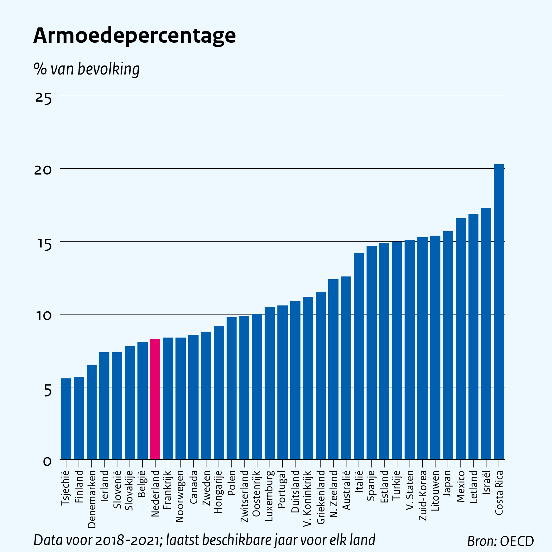 Armoedepercentage