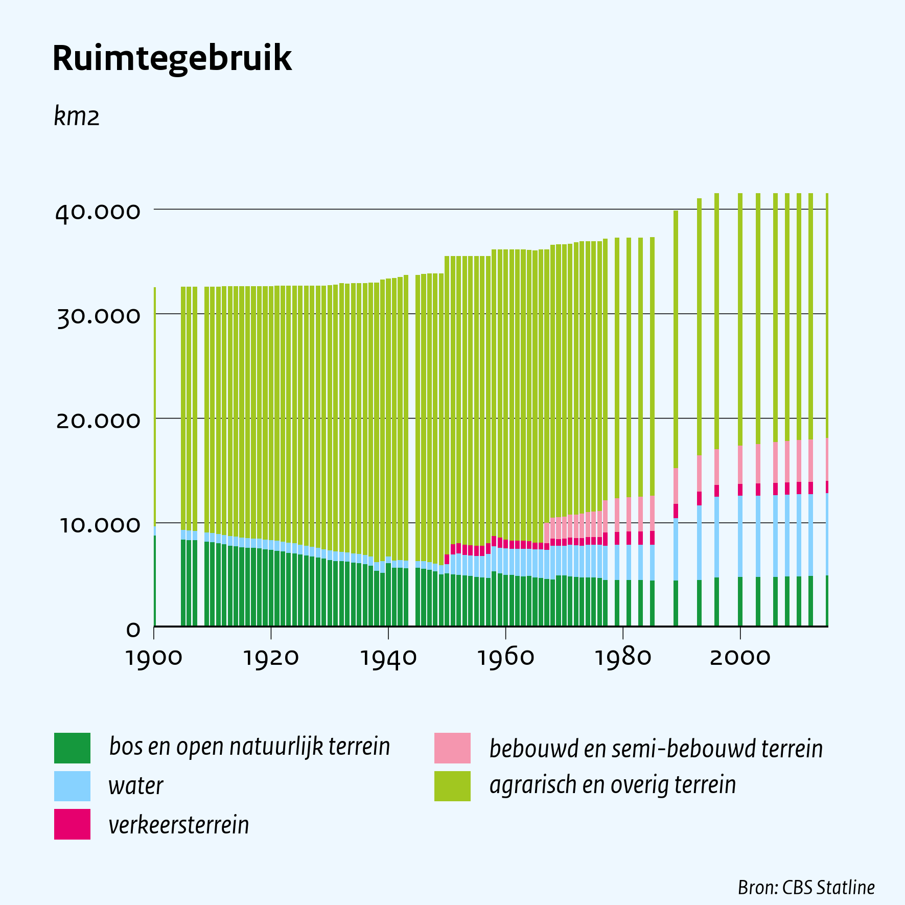 Ruimtegebruik