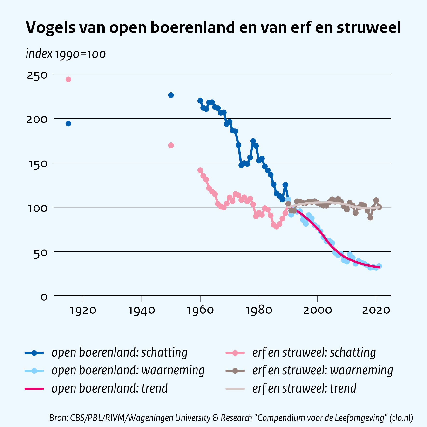 Vogels van open boerenland en van erf en struweel