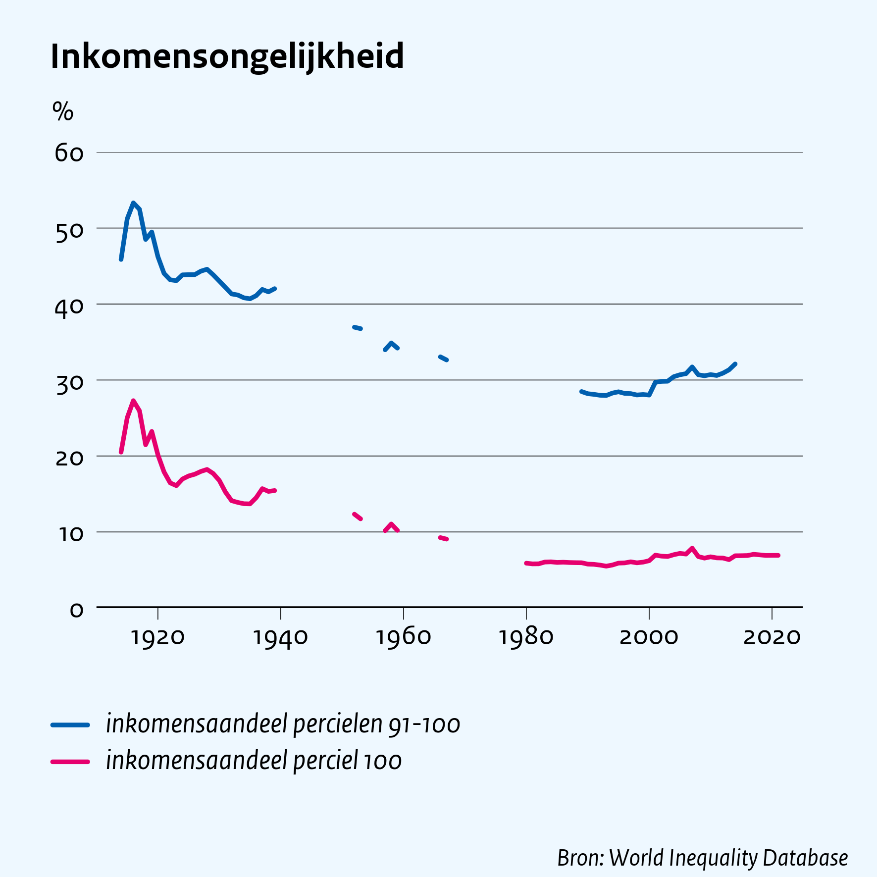 Inkomensongelijkheid
