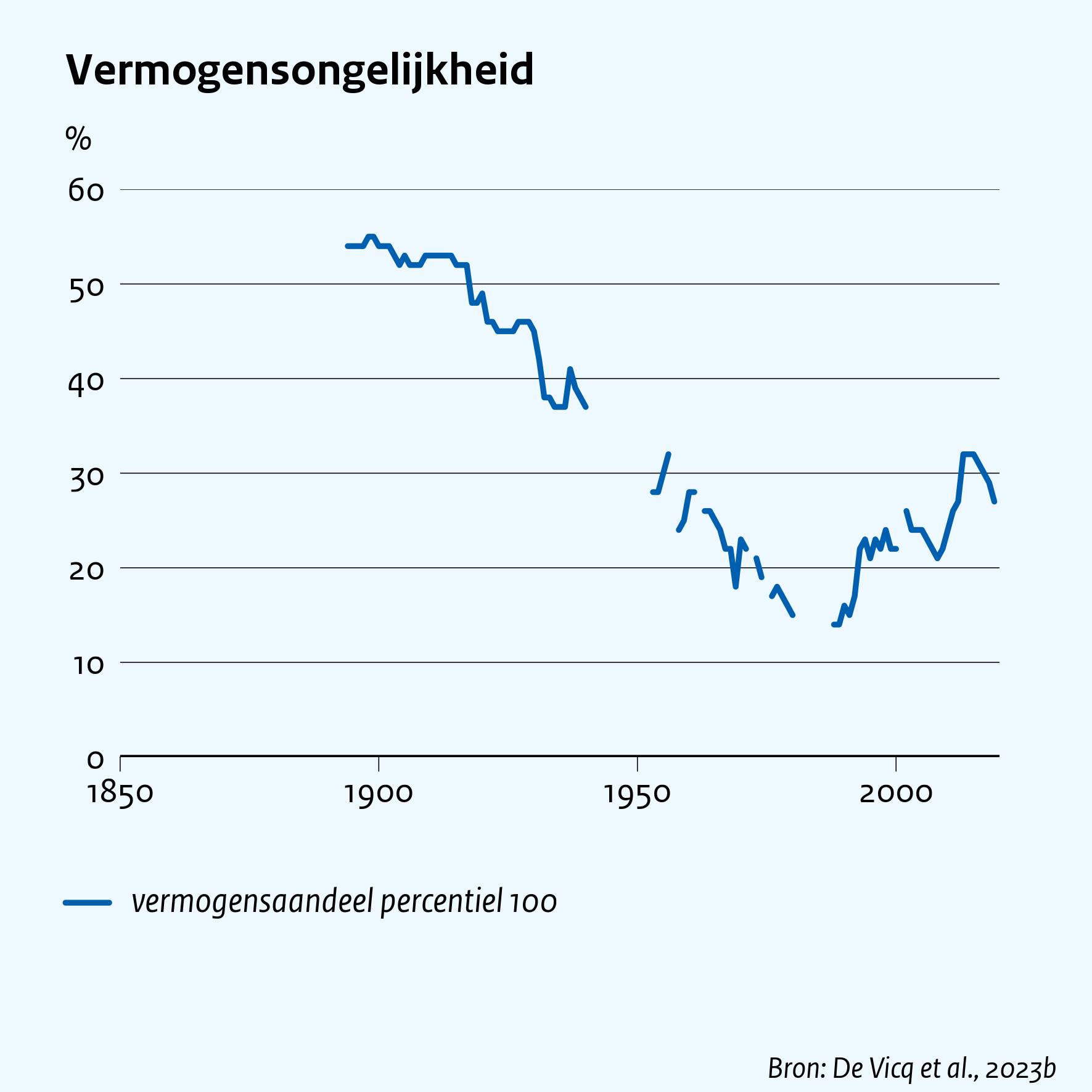 Vermogensongelijkheid